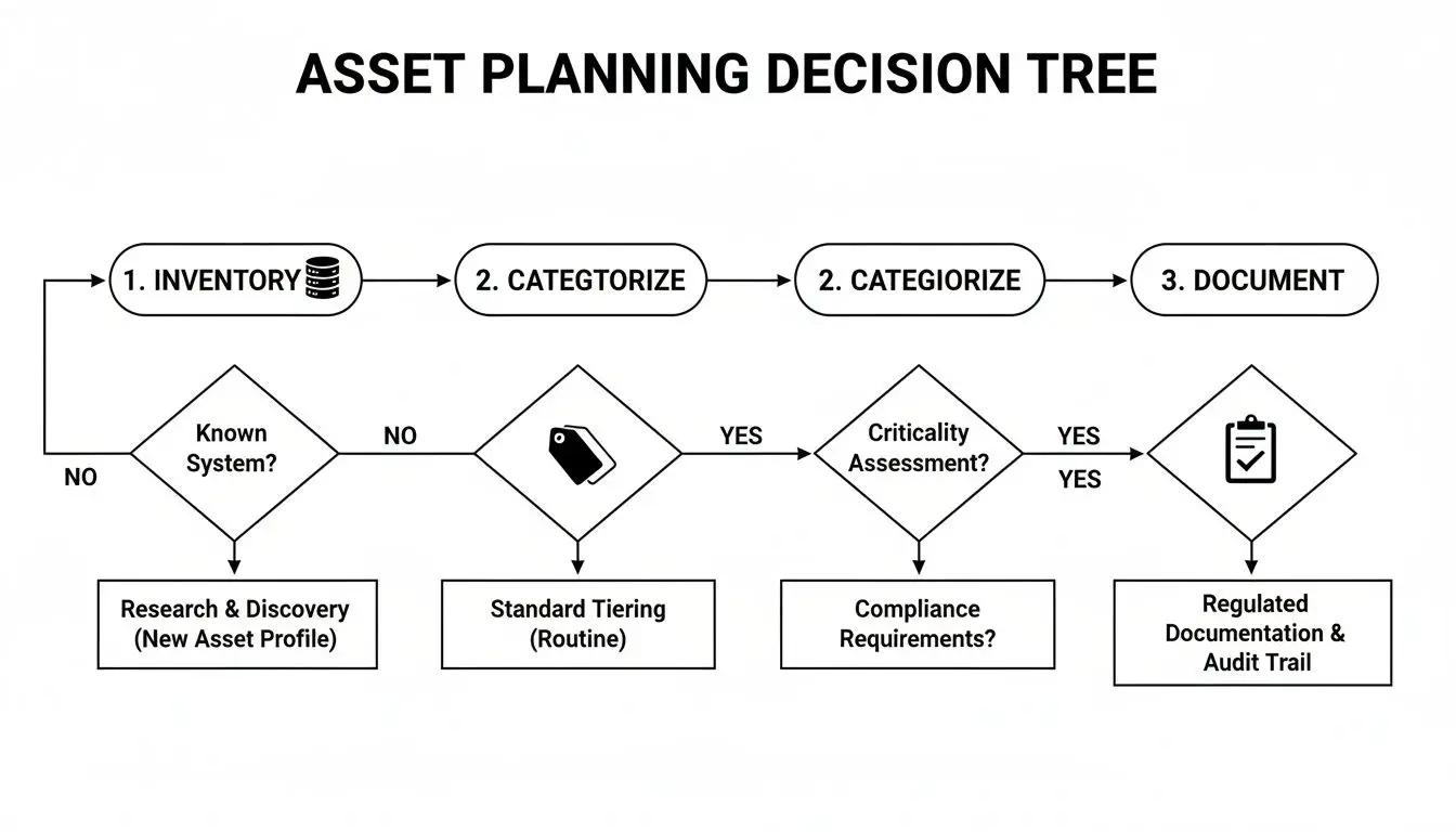 Flowchart detailing asset planning steps: inventory, categorization, and documentation based on system knowledge and criticality.