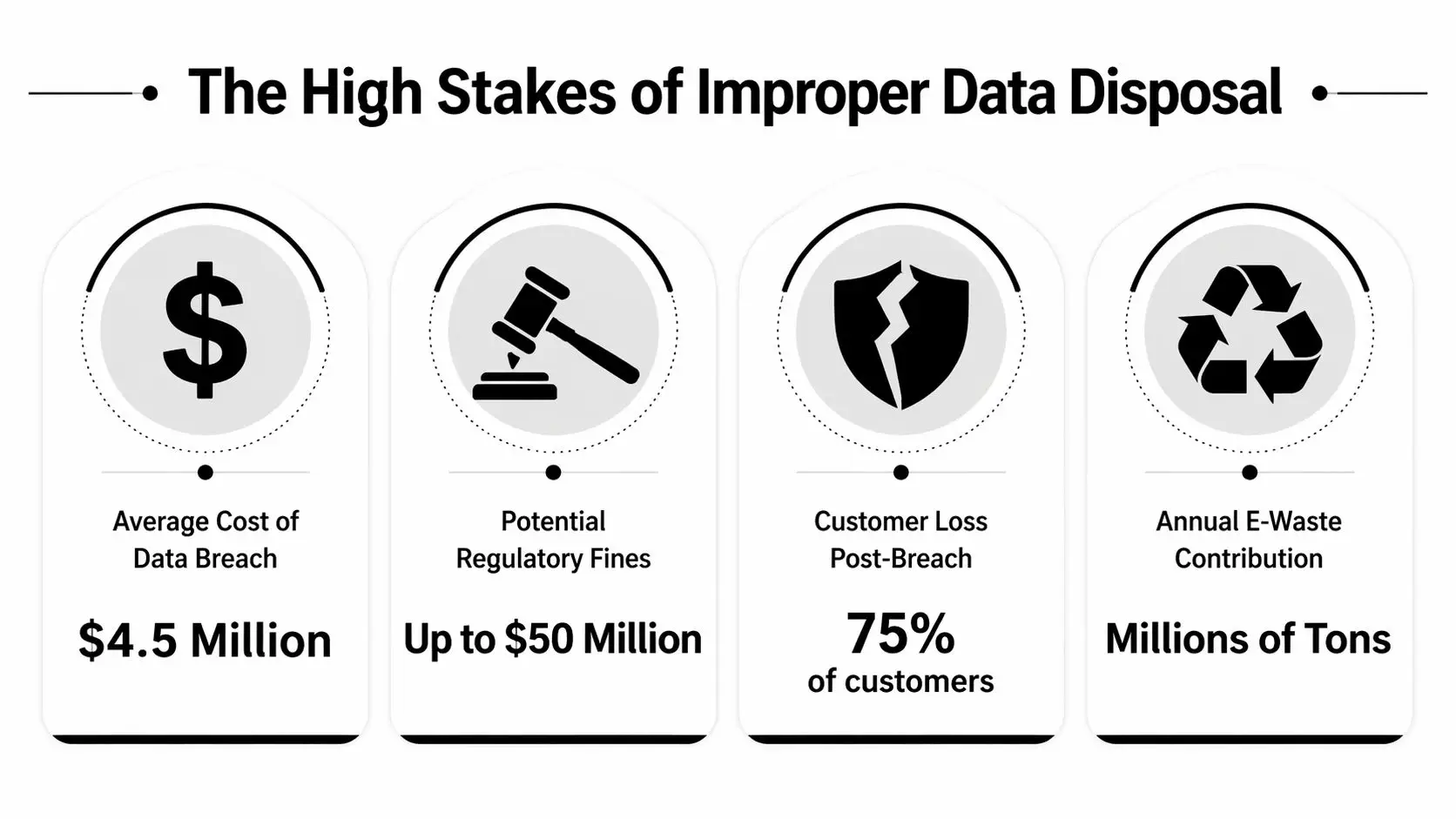 An infographic detailing the financial and environmental risks associated with improper data disposal and electronic waste.