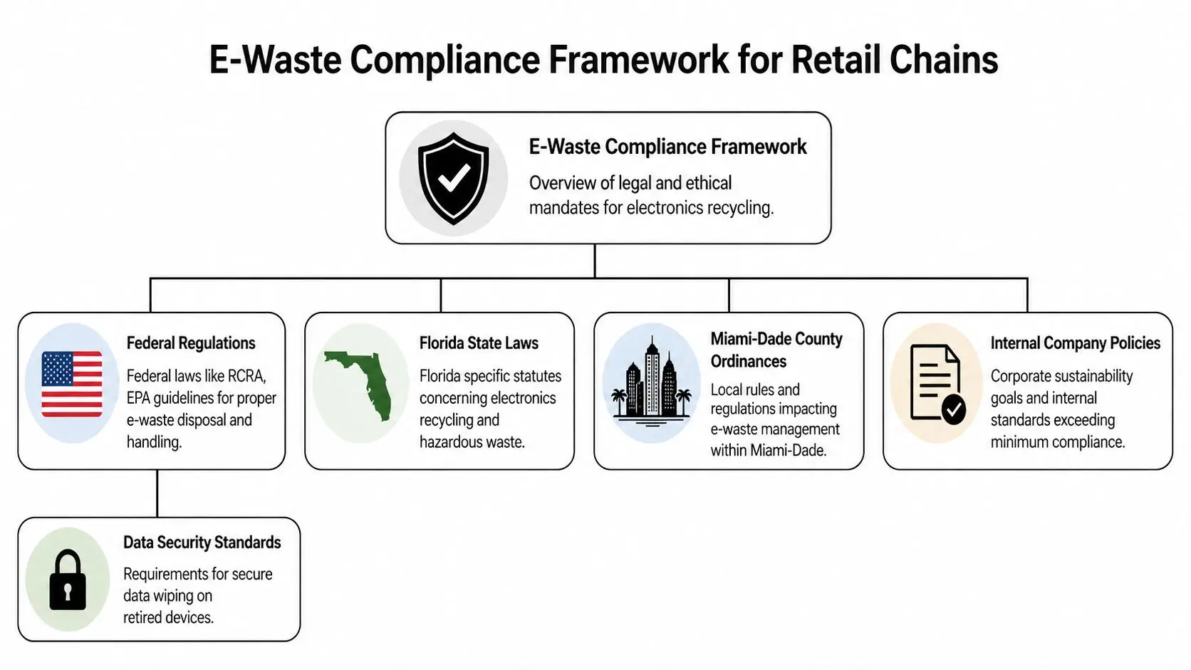 A diagram outlining an e-waste compliance framework for retail chains including federal, state, local, and internal policies.