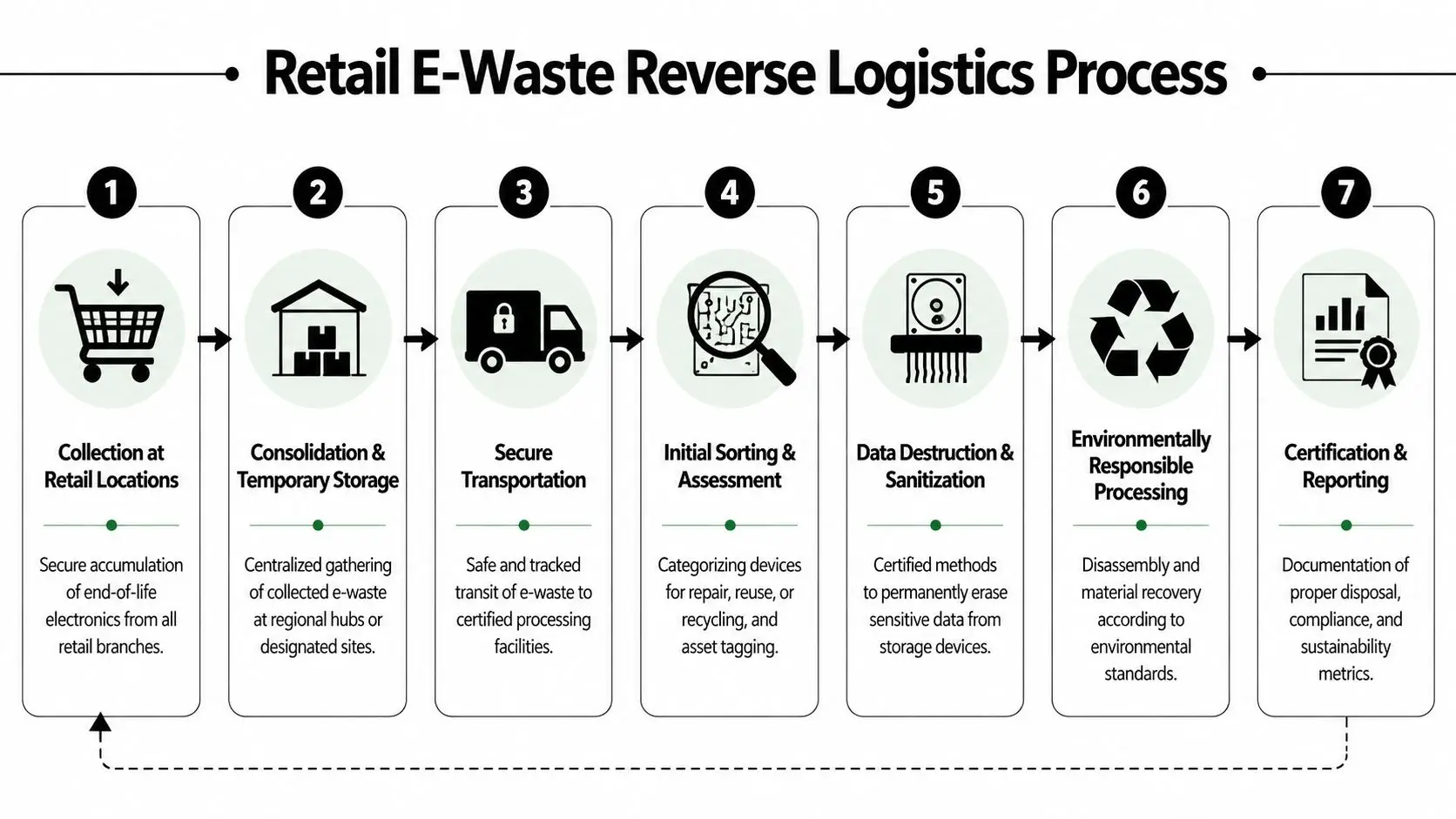 A seven-step flowchart illustrating the Retail E-Waste Reverse Logistics Process for electronics recycling and data destruction.
