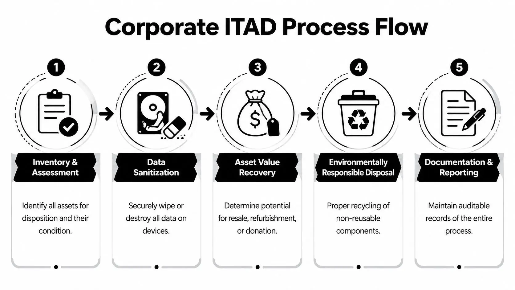 A five-step process flow chart showing the stages of corporate IT asset disposition and electronic recycling.