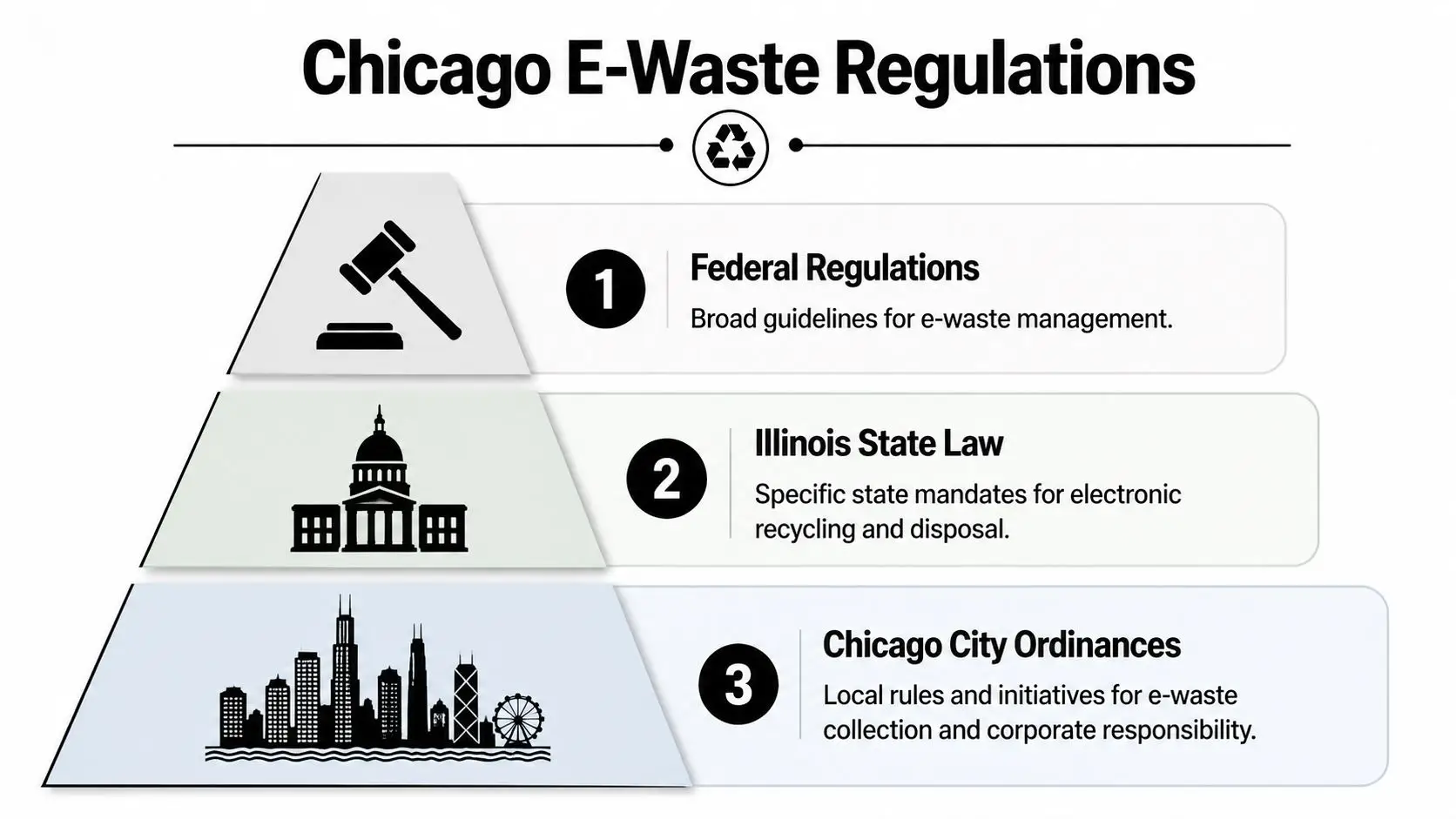 A pyramid diagram showing the hierarchy of e-waste regulations from federal to state and Chicago city levels.