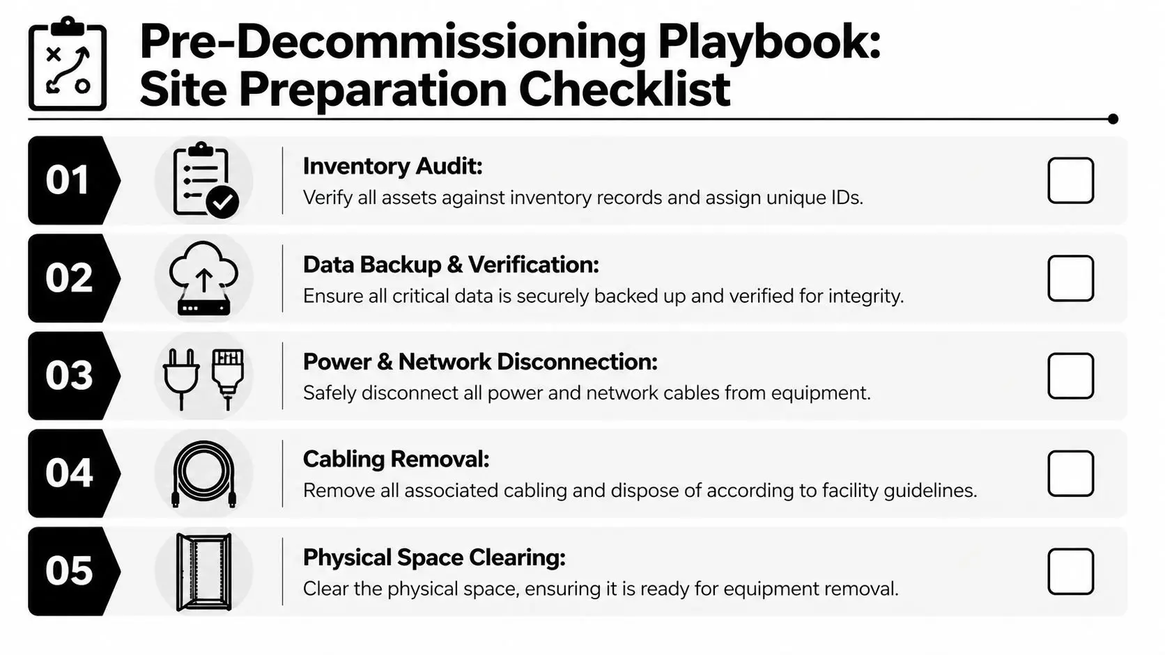 A checklist showing five steps for pre-decommissioning a data center site including inventory and equipment removal.