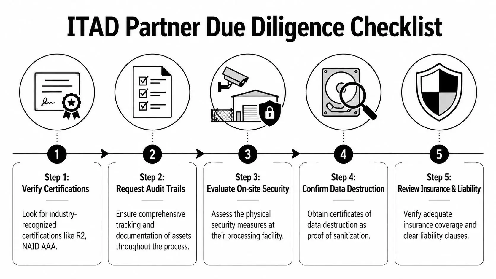 An infographic titled ITAD Partner Due Diligence Checklist outlining five essential steps for selecting an electronics recycling partner.