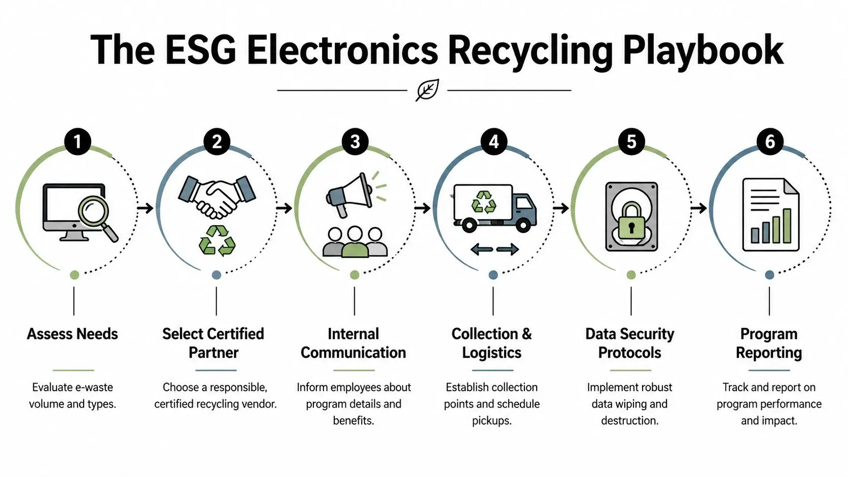 A six-step infographic titled The ESG Electronics Recycling Playbook outlining the corporate e-waste management process.