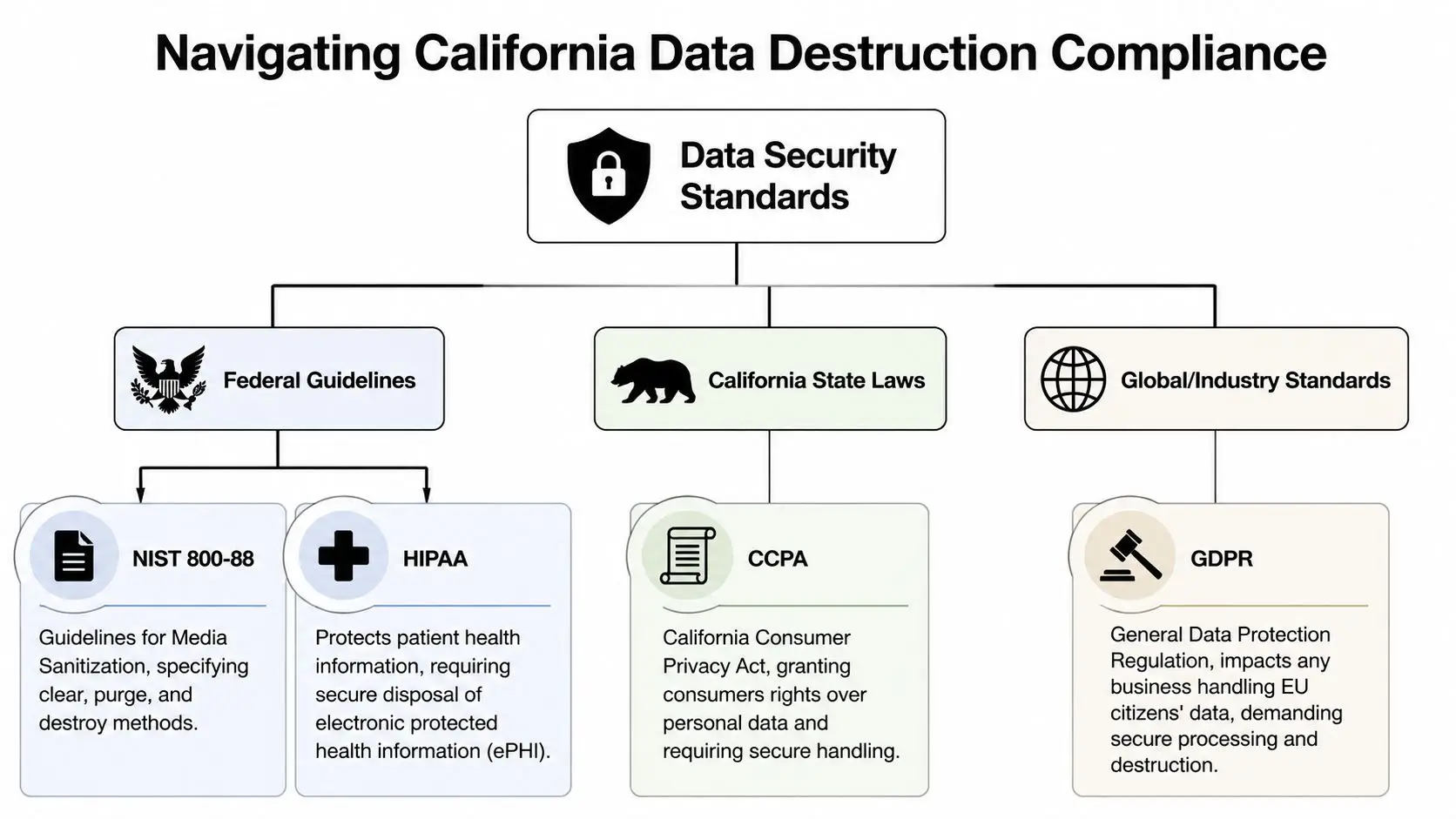 A flowchart detailing various data security compliance standards for hard drive destruction including federal, state, and global regulations.