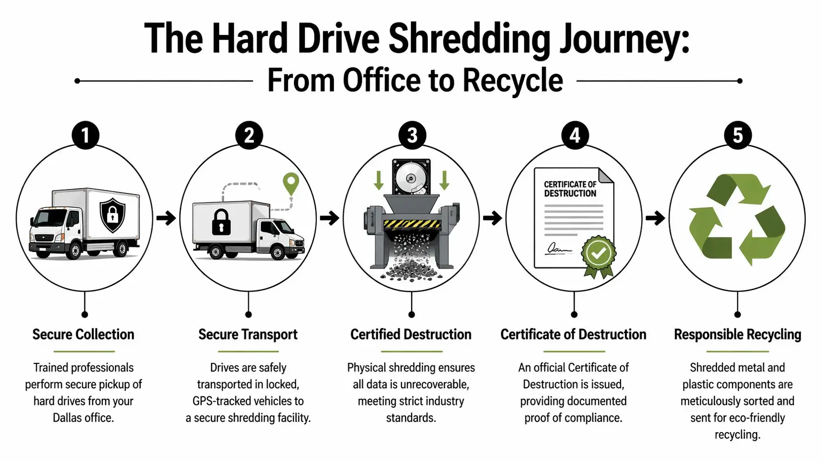 A five-step infographic illustrating the professional hard drive shredding process from collection to responsible recycling.