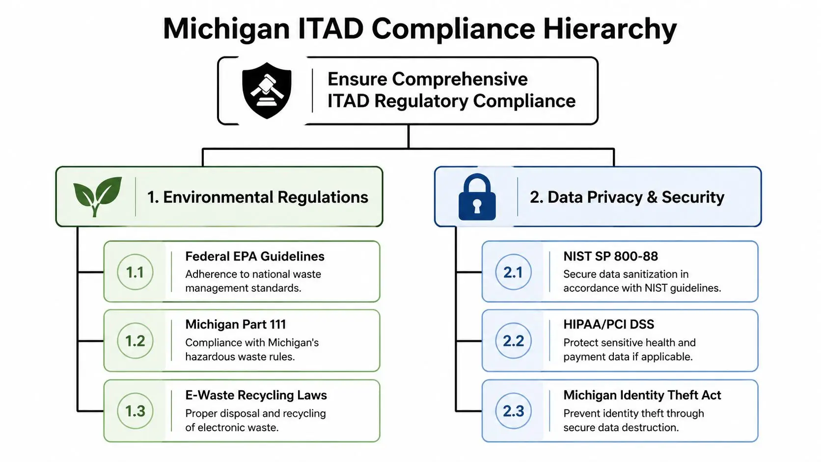 A diagram outlining the Michigan ITAD compliance hierarchy, focusing on environmental regulations and data privacy security standards.
