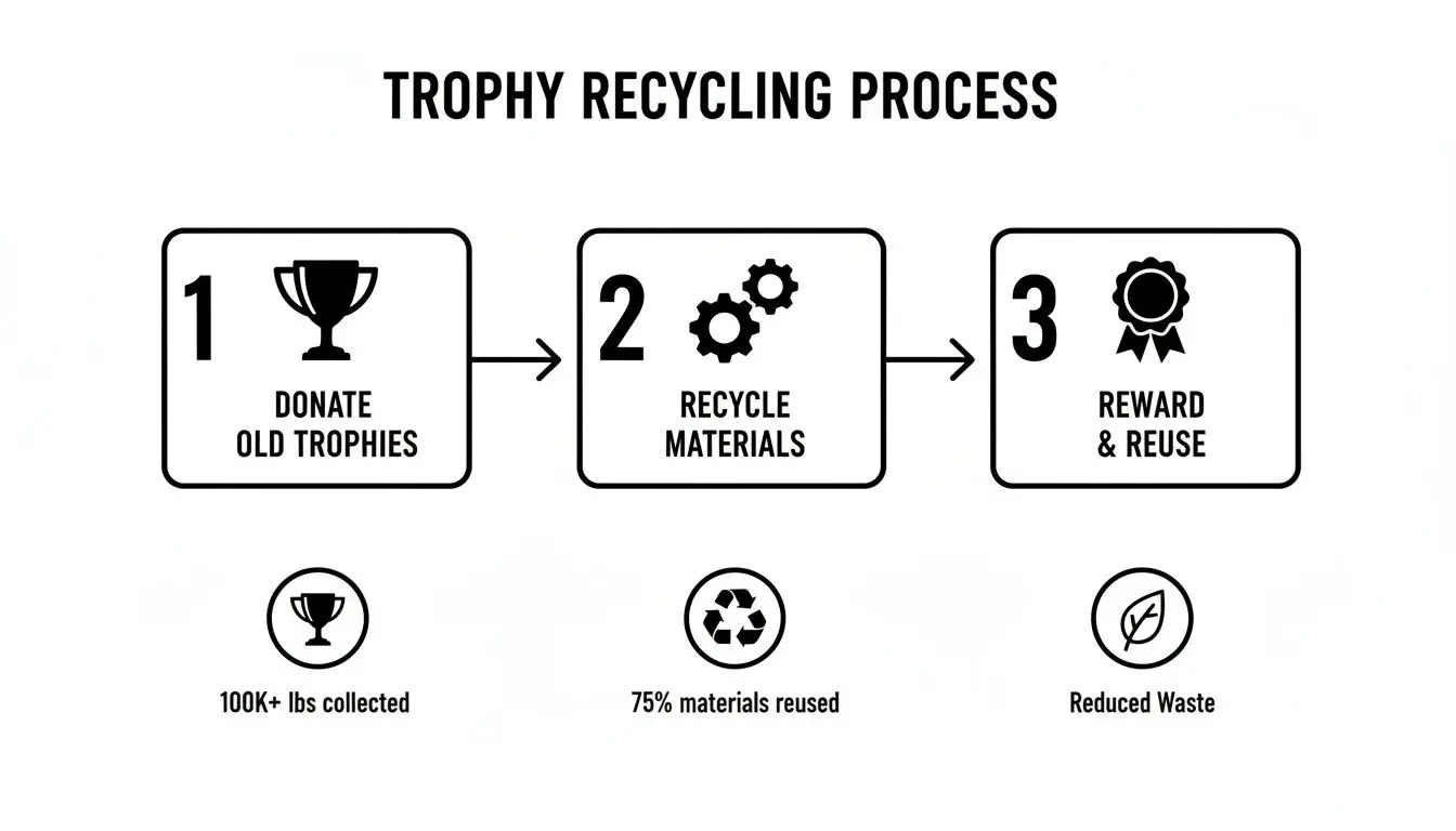 Infographic showing the three-step trophy recycling process: donate, recycle, reward, and reuse.