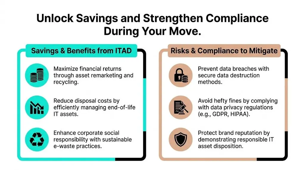 A graphic comparing IT asset disposition savings and benefits with risks and compliance requirements during office relocation.