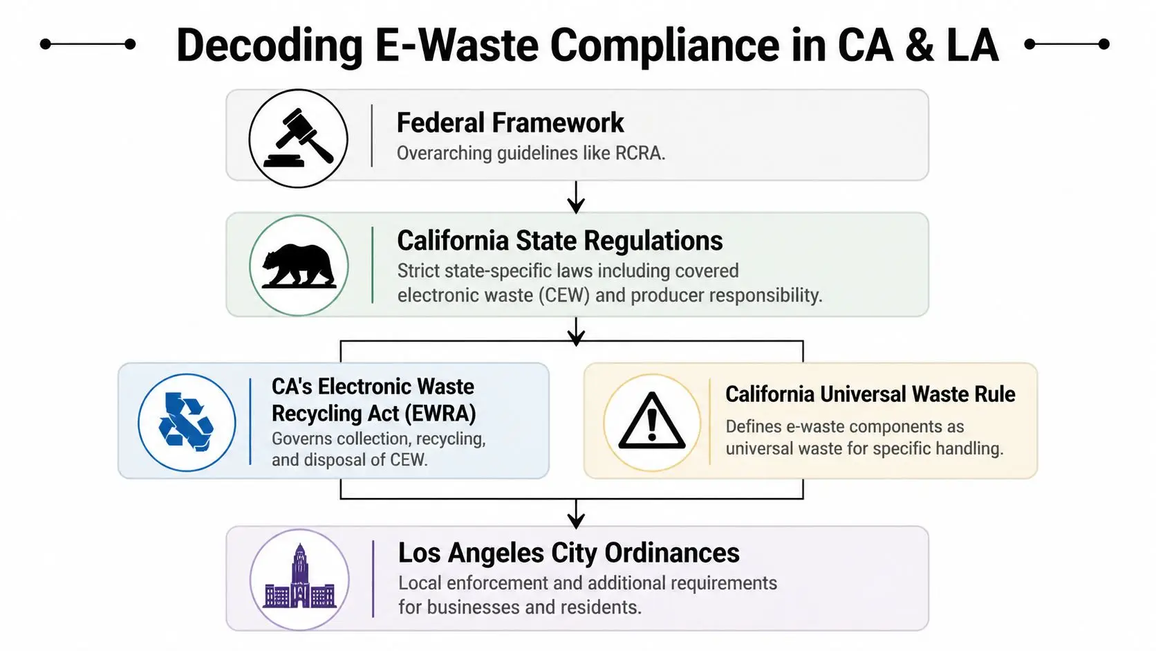 A flowchart explaining the regulatory hierarchy for electronic waste compliance in California and Los Angeles.