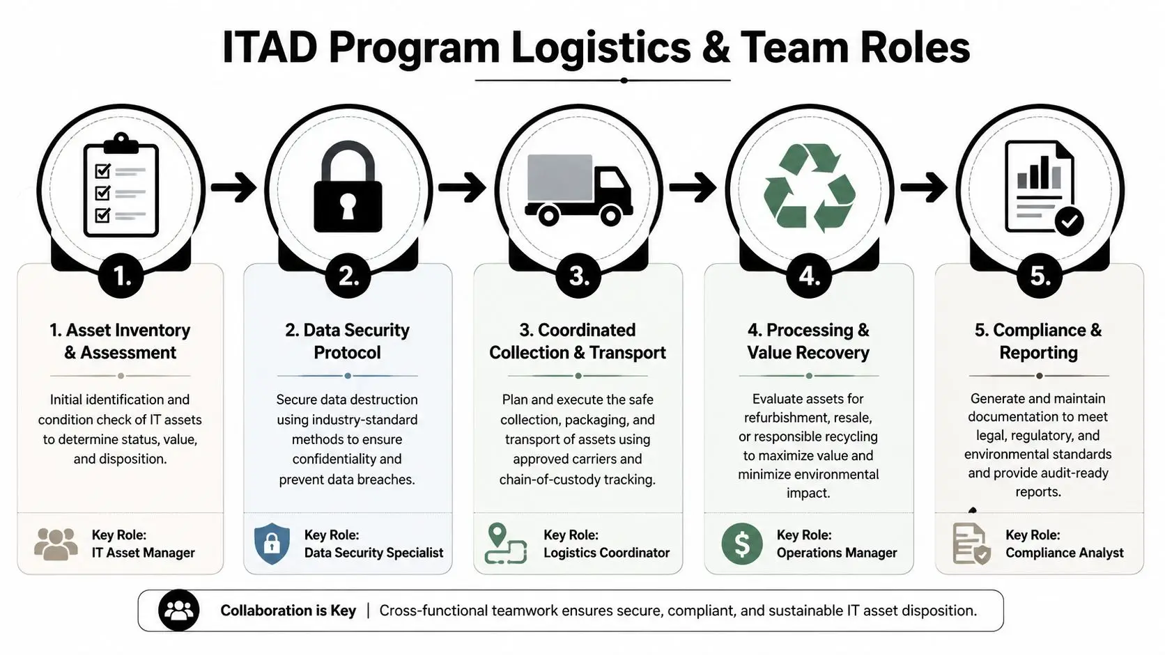 A diagram illustrating the five stages of an IT asset disposition program with designated team roles.