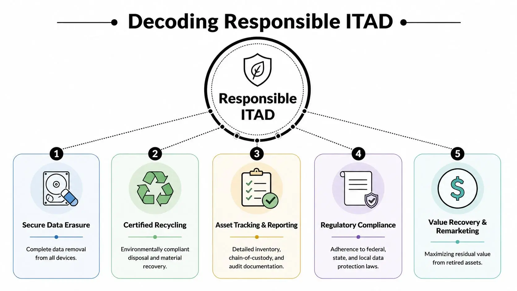 An infographic titled Decoding Responsible ITAD illustrating five key pillars of secure and sustainable IT asset disposition.