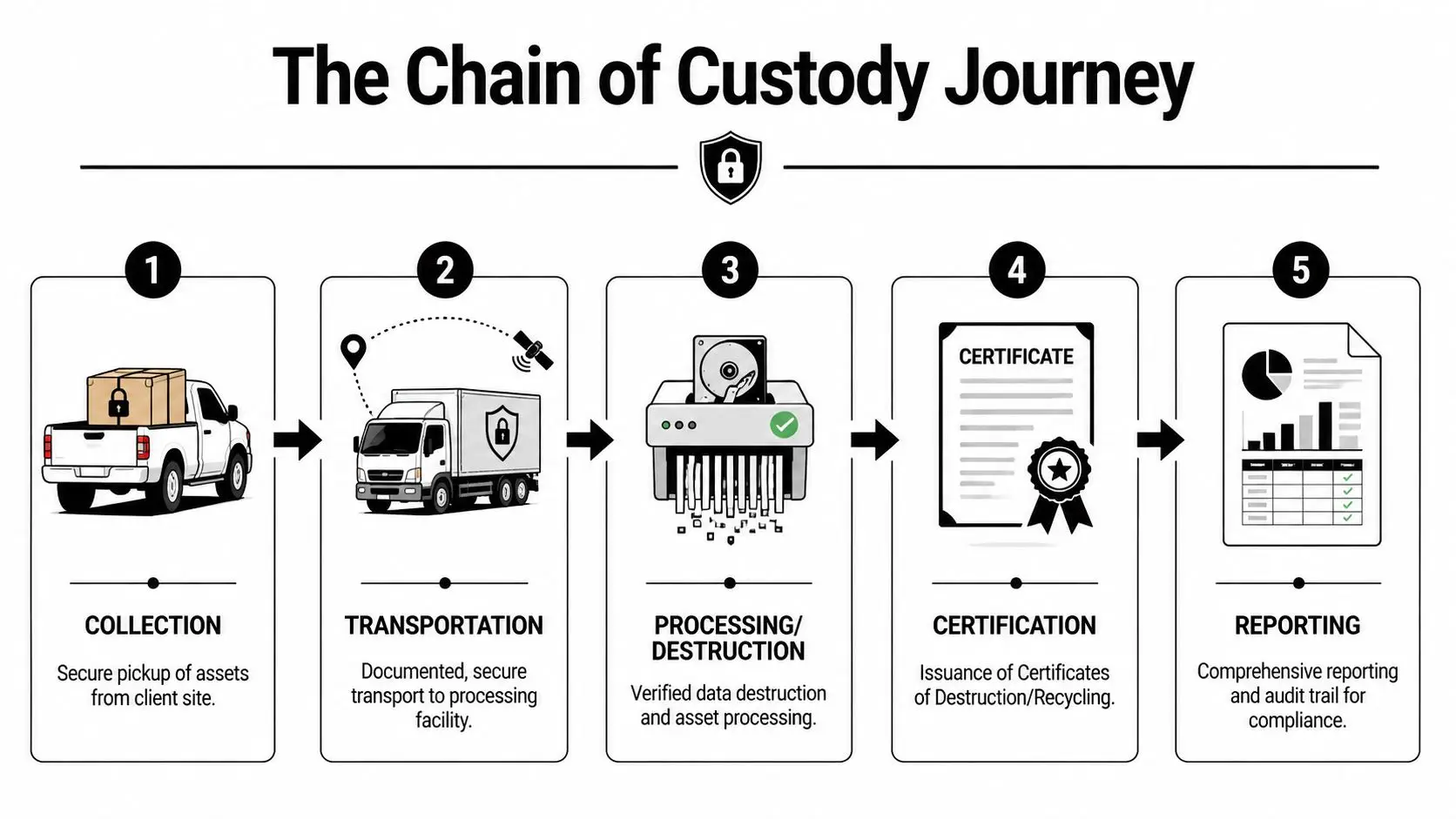 A five-step infographic showing the secure data disposal and chain of custody process for electronics.