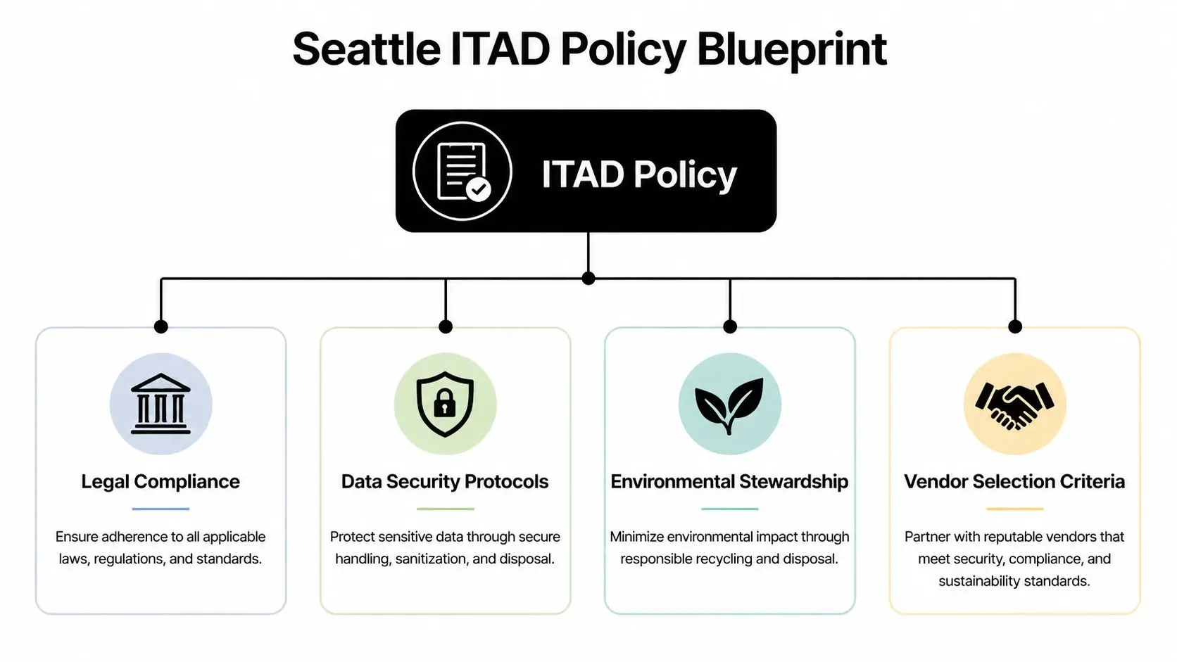 A diagram titled Seattle ITAD Policy Blueprint highlighting legal compliance, data security, environmental stewardship, and vendor selection.