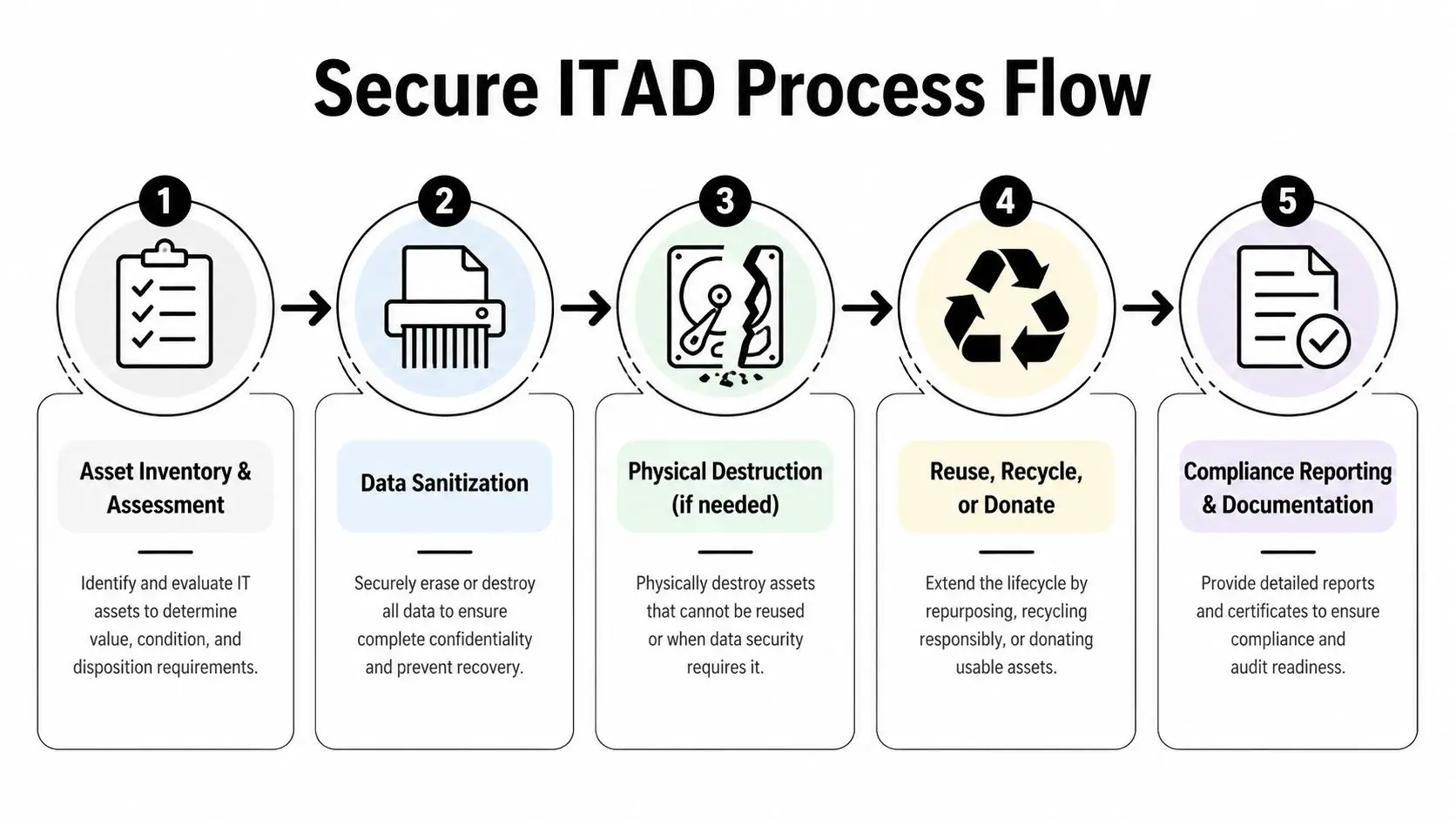 A five-step secure ITAD process flow diagram detailing asset management, data sanitization, destruction, and recycling.