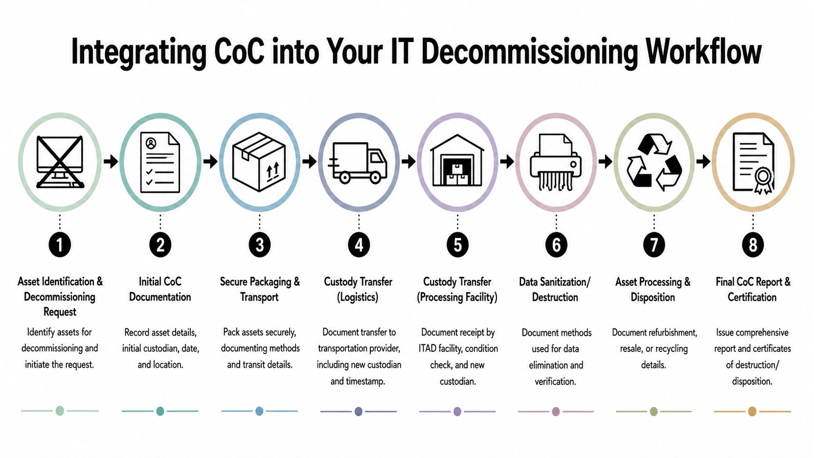 A workflow diagram illustrating the eight steps of integrating chain of custody into IT asset decommissioning.