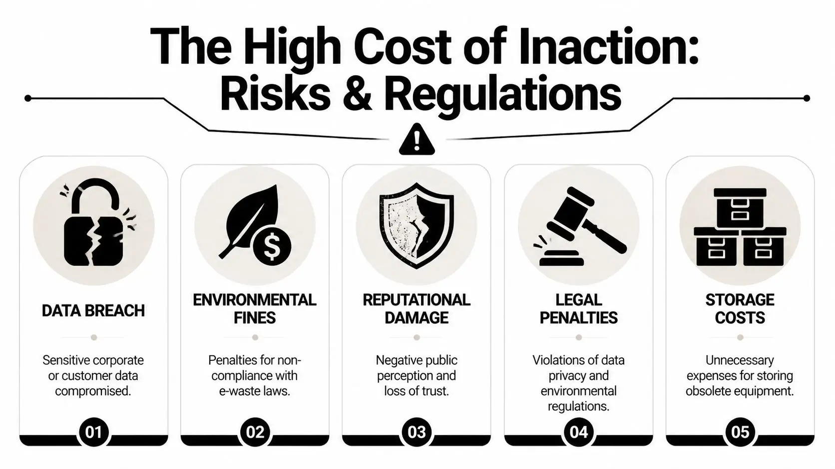 An infographic detailing the five major risks and regulatory costs of failing to properly manage corporate data disposal.