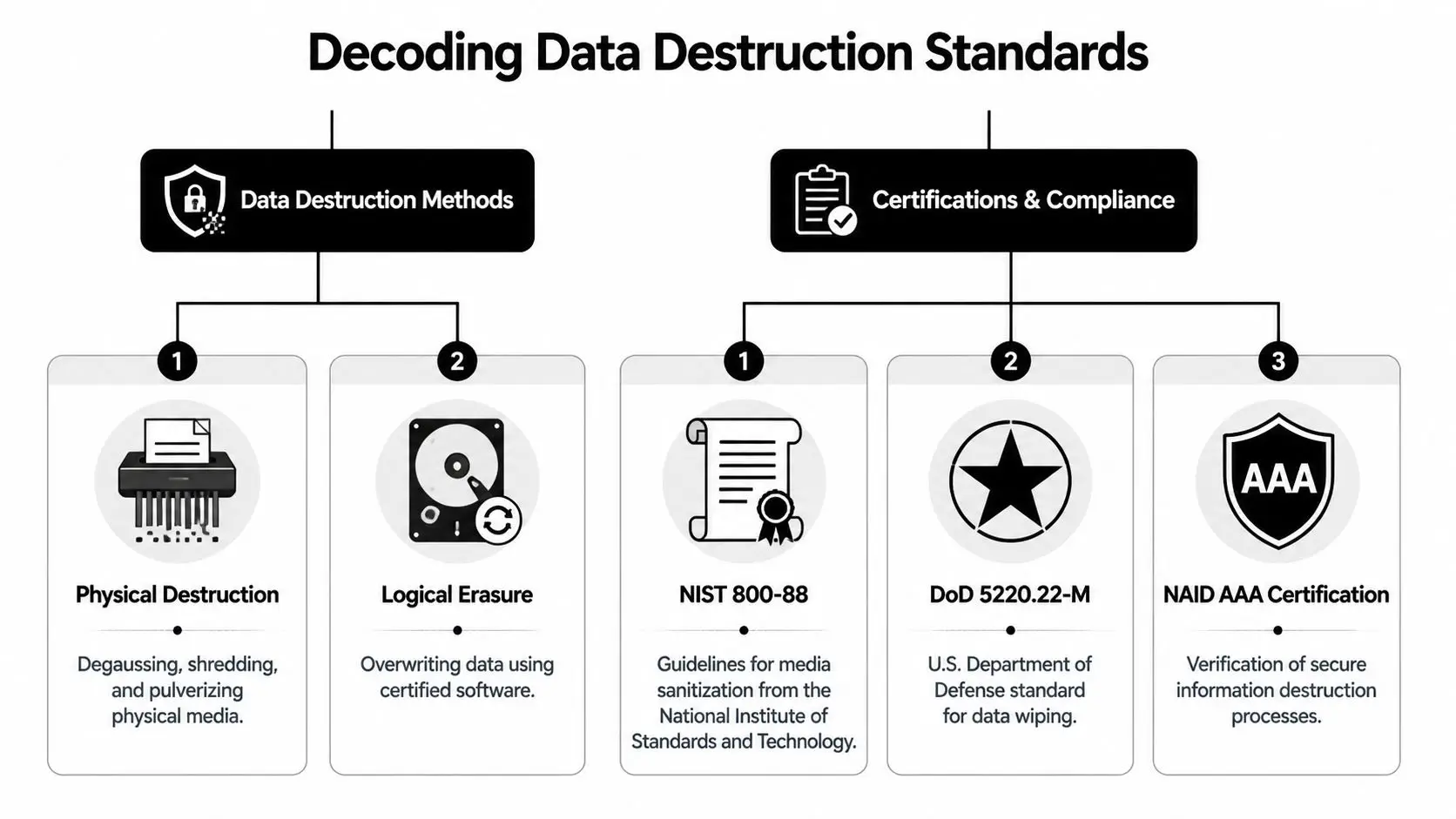 An infographic titled Decoding Data Destruction Standards comparing physical destruction methods and digital sanitization certifications.