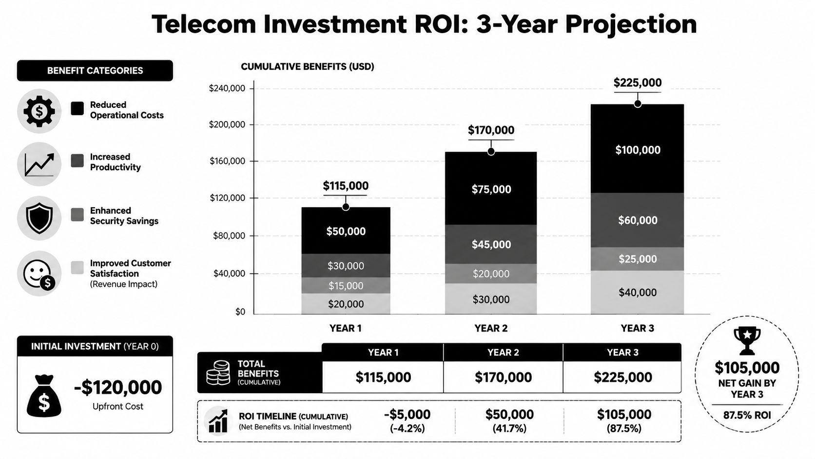 A 3-year investment ROI projection chart for telecom services showing cumulative benefits, initial costs, and net gain.