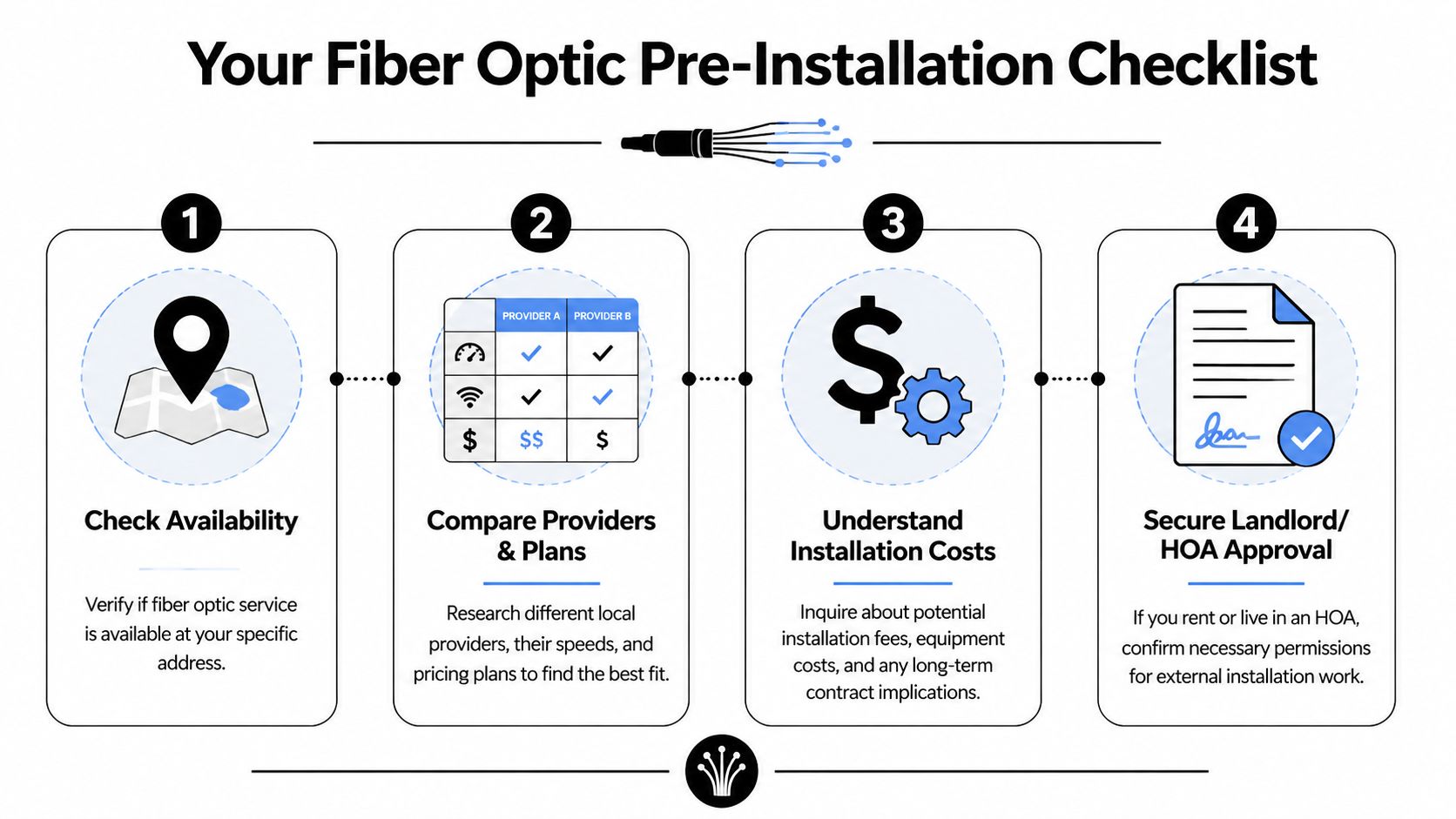 A four-step checklist infographic for preparing to install fiber optic internet service at your home or office.