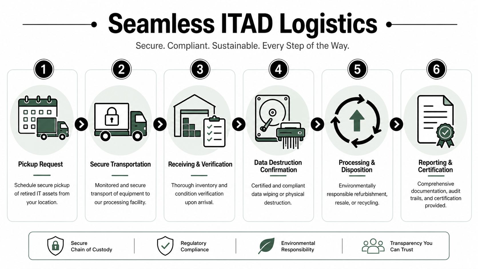 A diagram illustrating a six-step process for secure and sustainable IT asset disposition and logistics.