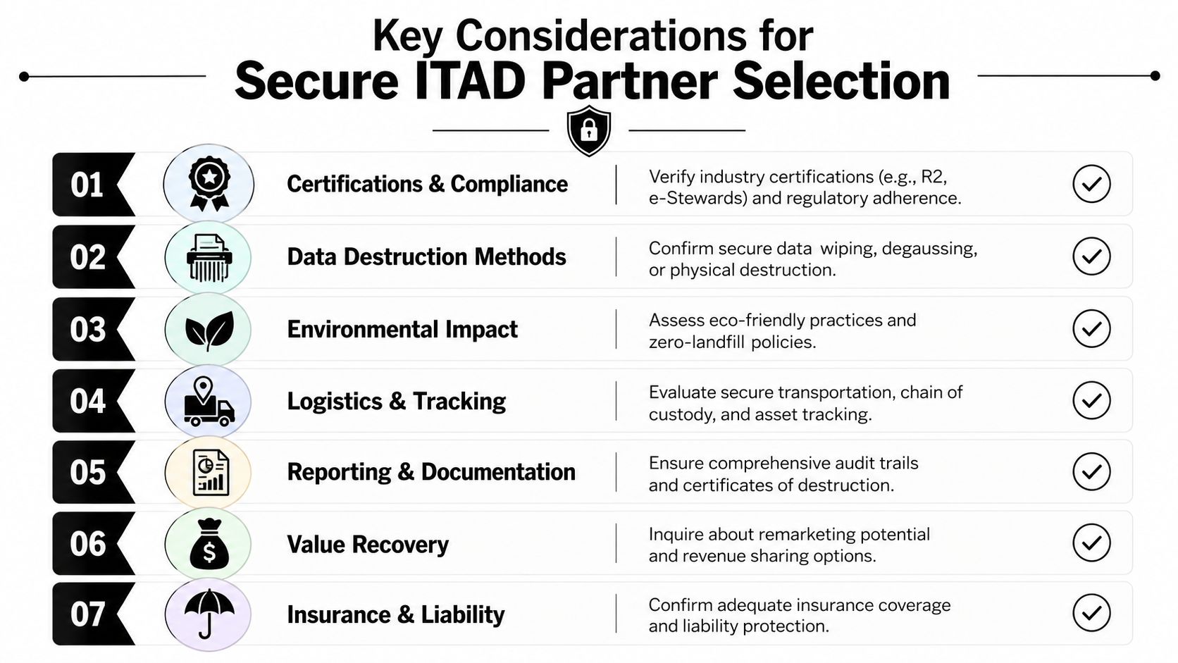 A numbered list of seven key considerations for selecting a secure ITAD partner, presented in an infographic.