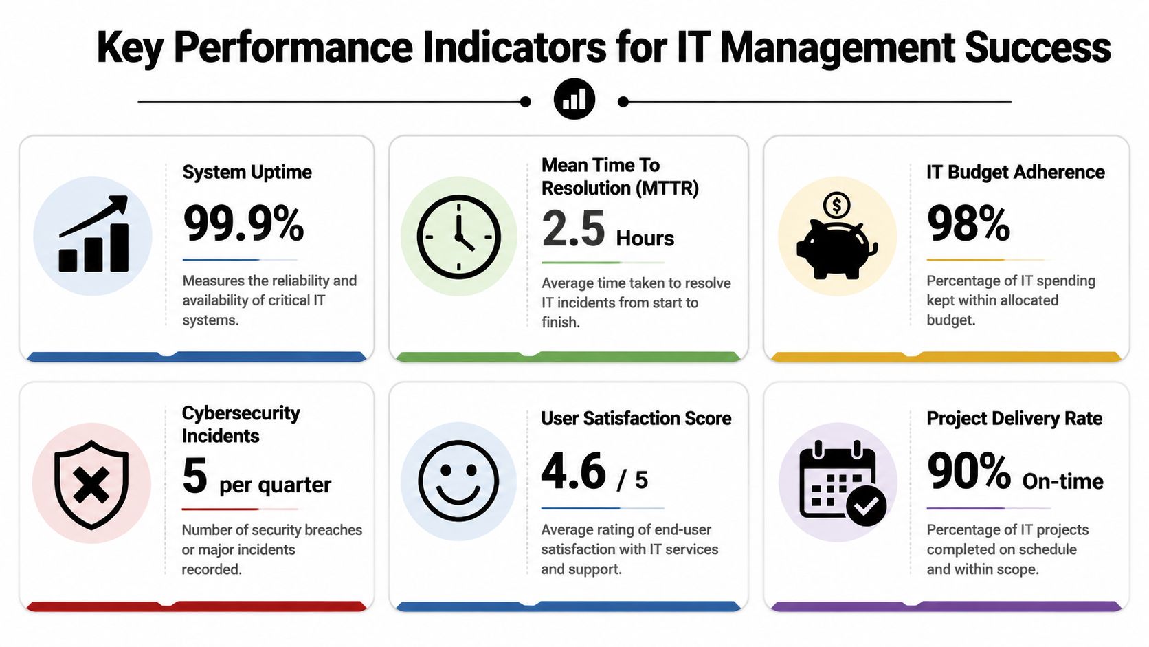 An infographic displaying six key performance indicators for evaluating IT management success and organizational effectiveness.
