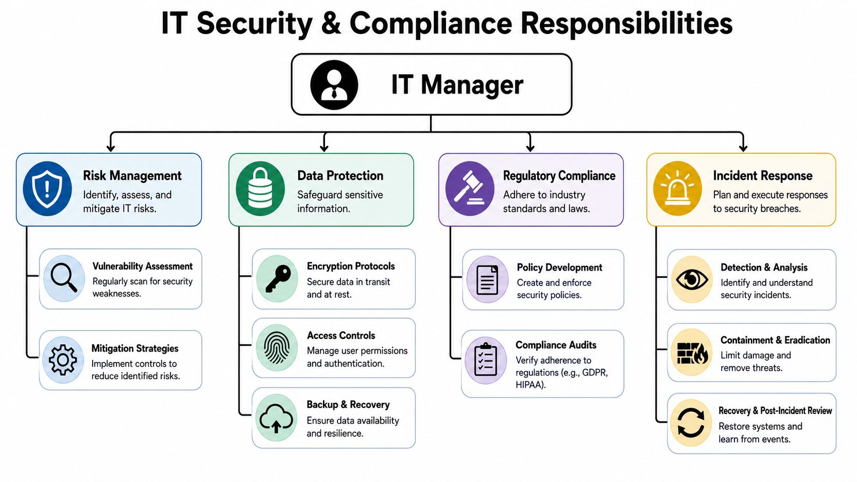An organizational chart detailing the core security and compliance responsibilities of an IT manager in a business.