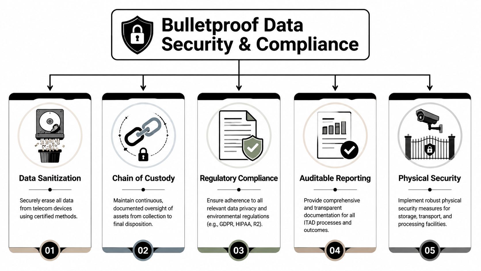 A diagram outlining five key components of secure IT asset disposition and data security compliance services.