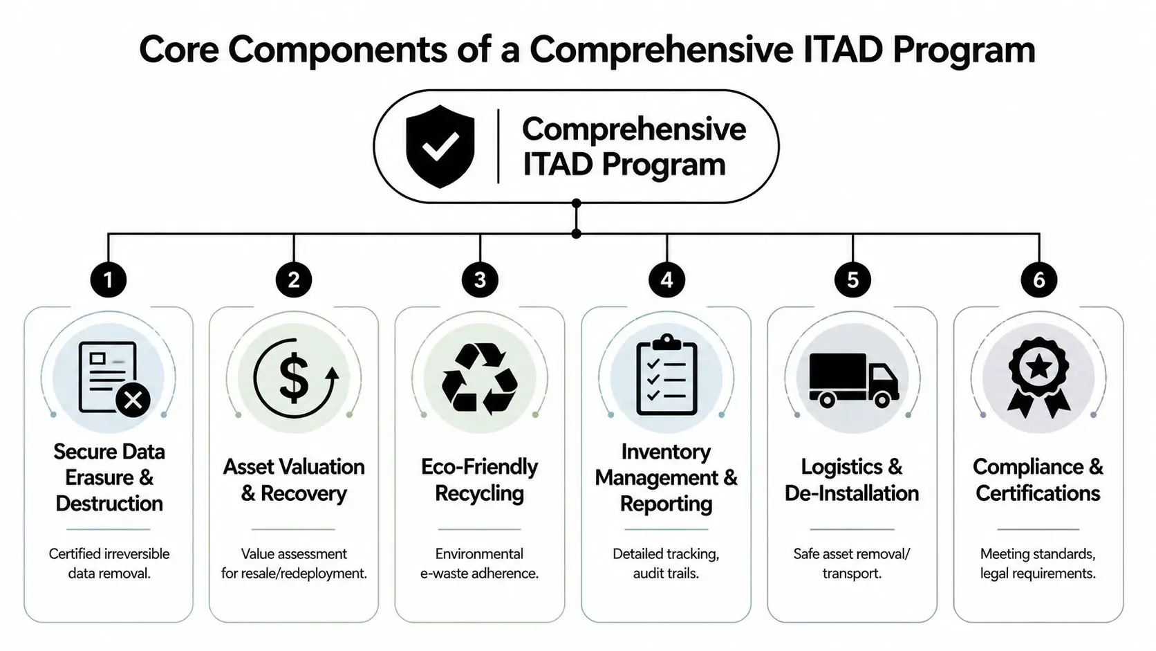 An infographic showing the six core components of a comprehensive ITAD (Information Technology Asset Disposition) program.