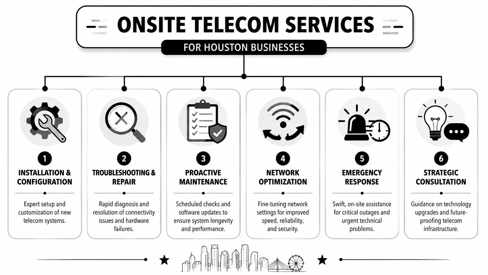 A professional infographic outlining six onsite telecom services for Houston businesses, including installation, maintenance, and emergency response.