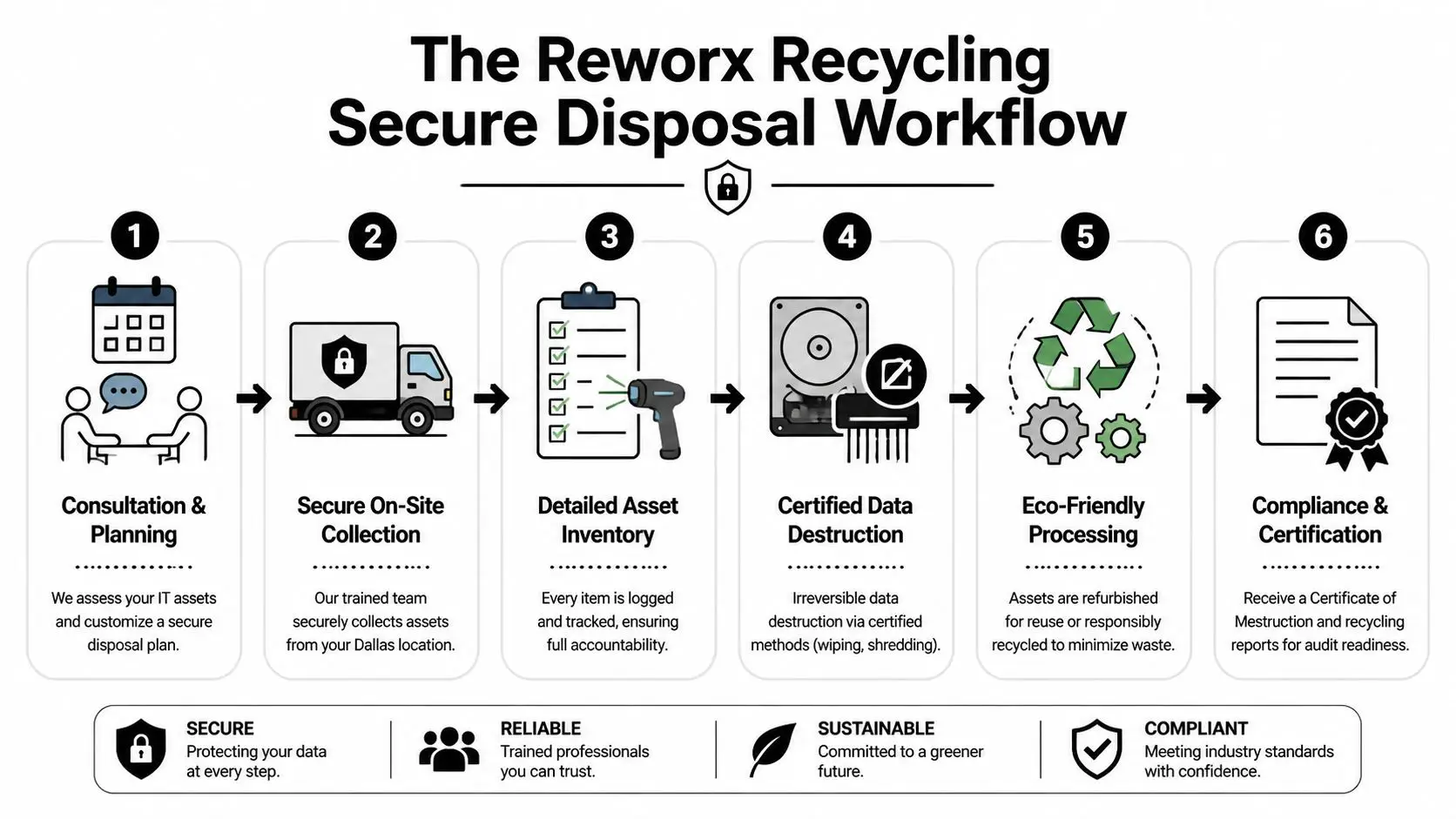 A six-step infographic detailing the Reworkz Recycling process for secure IT asset disposal and data destruction.