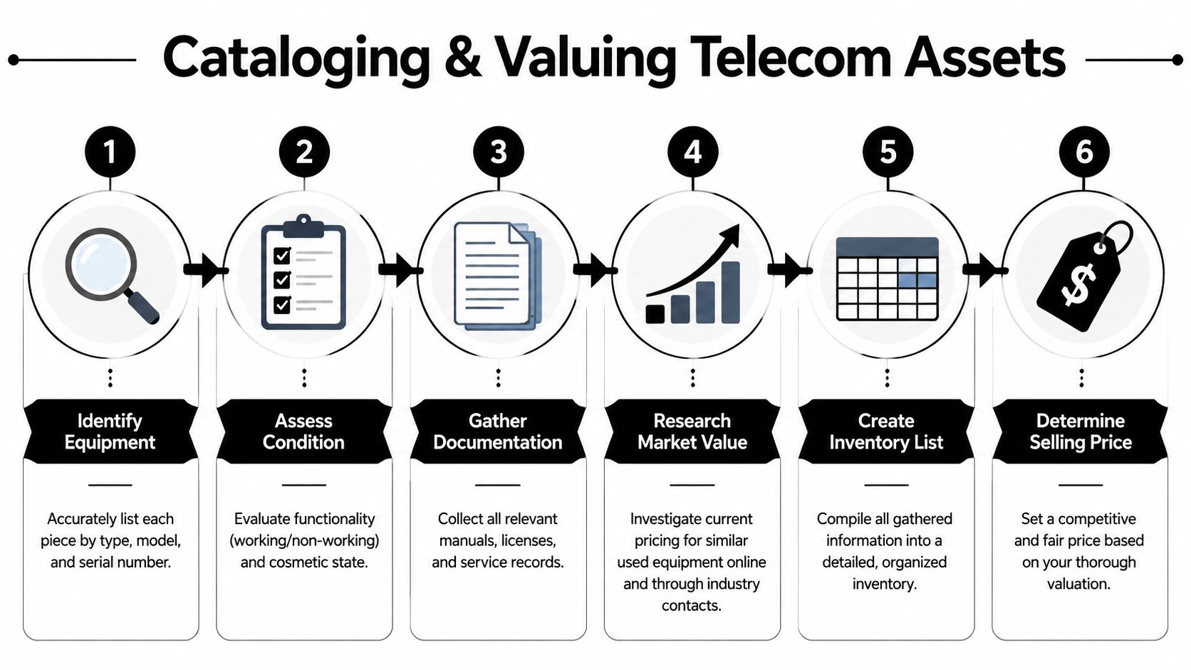 A six-step infographic showing the process of cataloging and valuing telecom assets for resale.