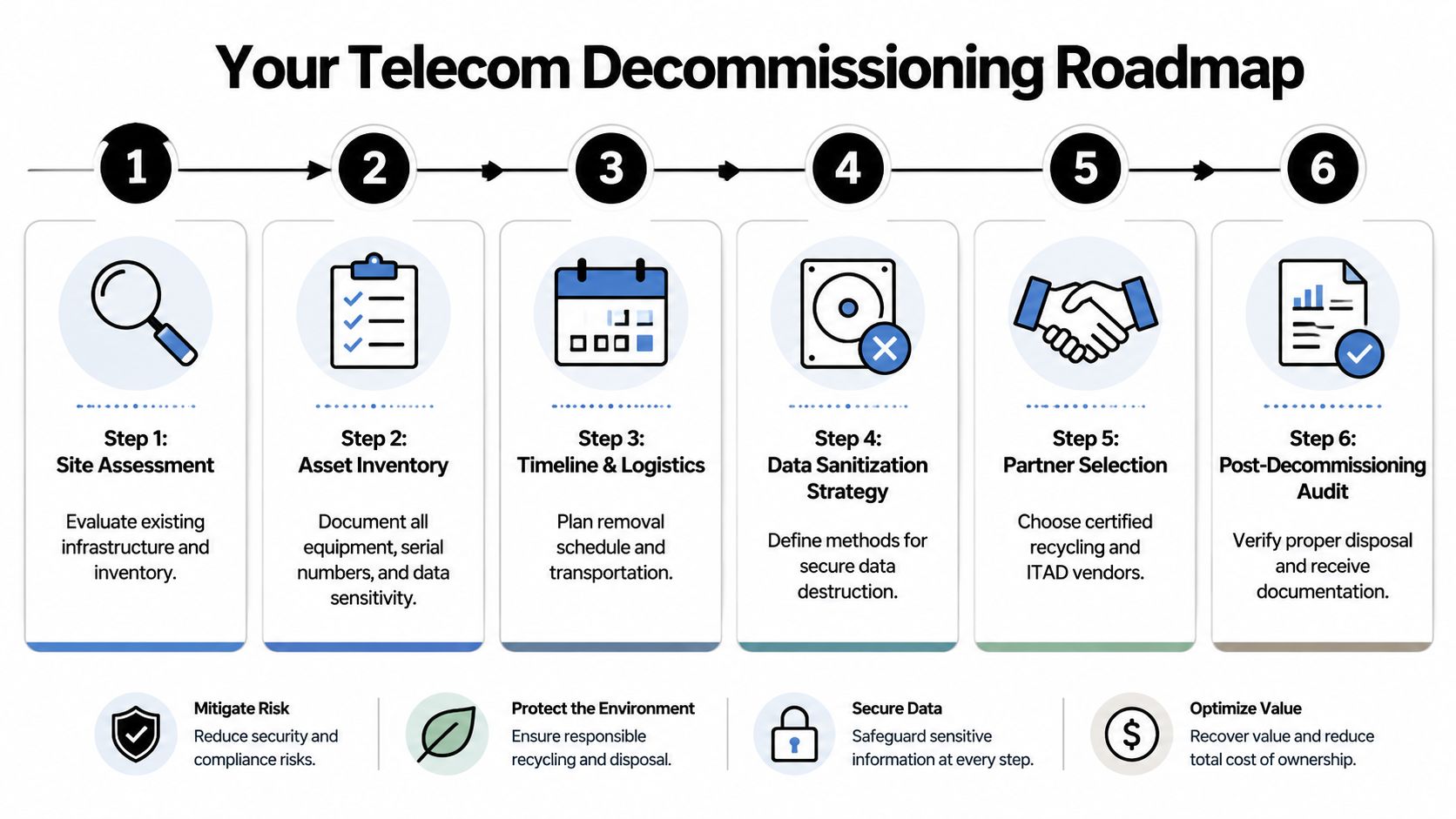 A six-step roadmap for telecom decommissioning, detailing the process from site assessment to post-decommissioning audit.