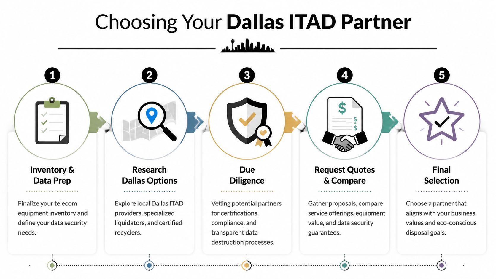 A five-step infographic showing the process for selecting a qualified ITAD partner in the Dallas area.