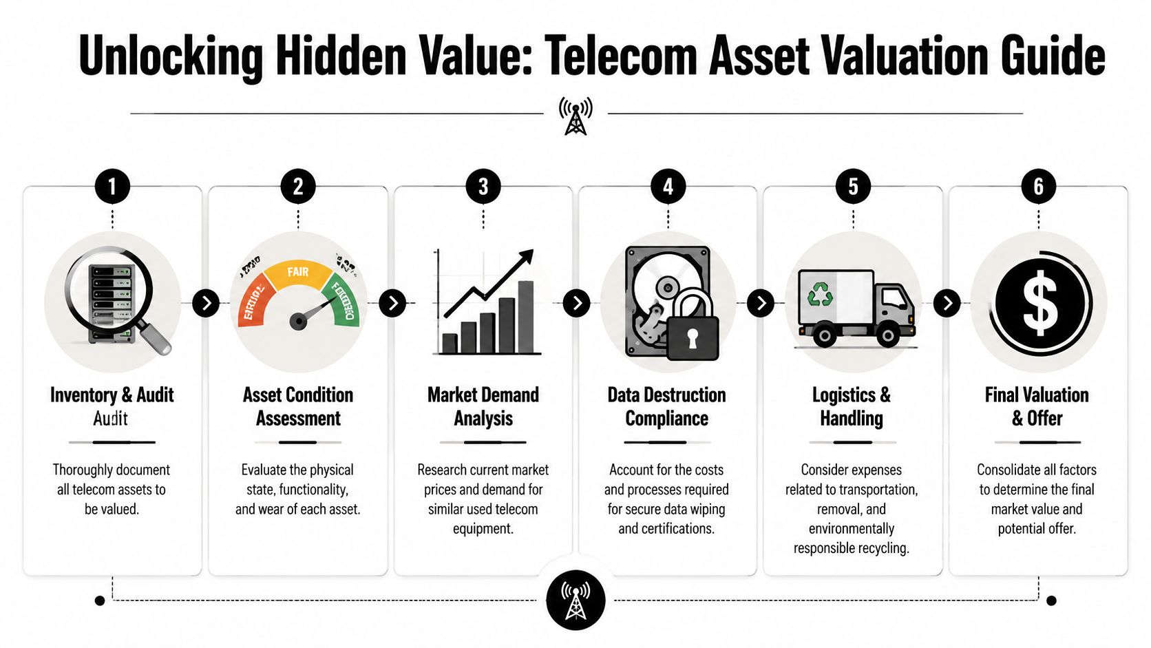 A six-step infographic detailing the process of valuing and liquidating telecom assets for maximum business recovery.
