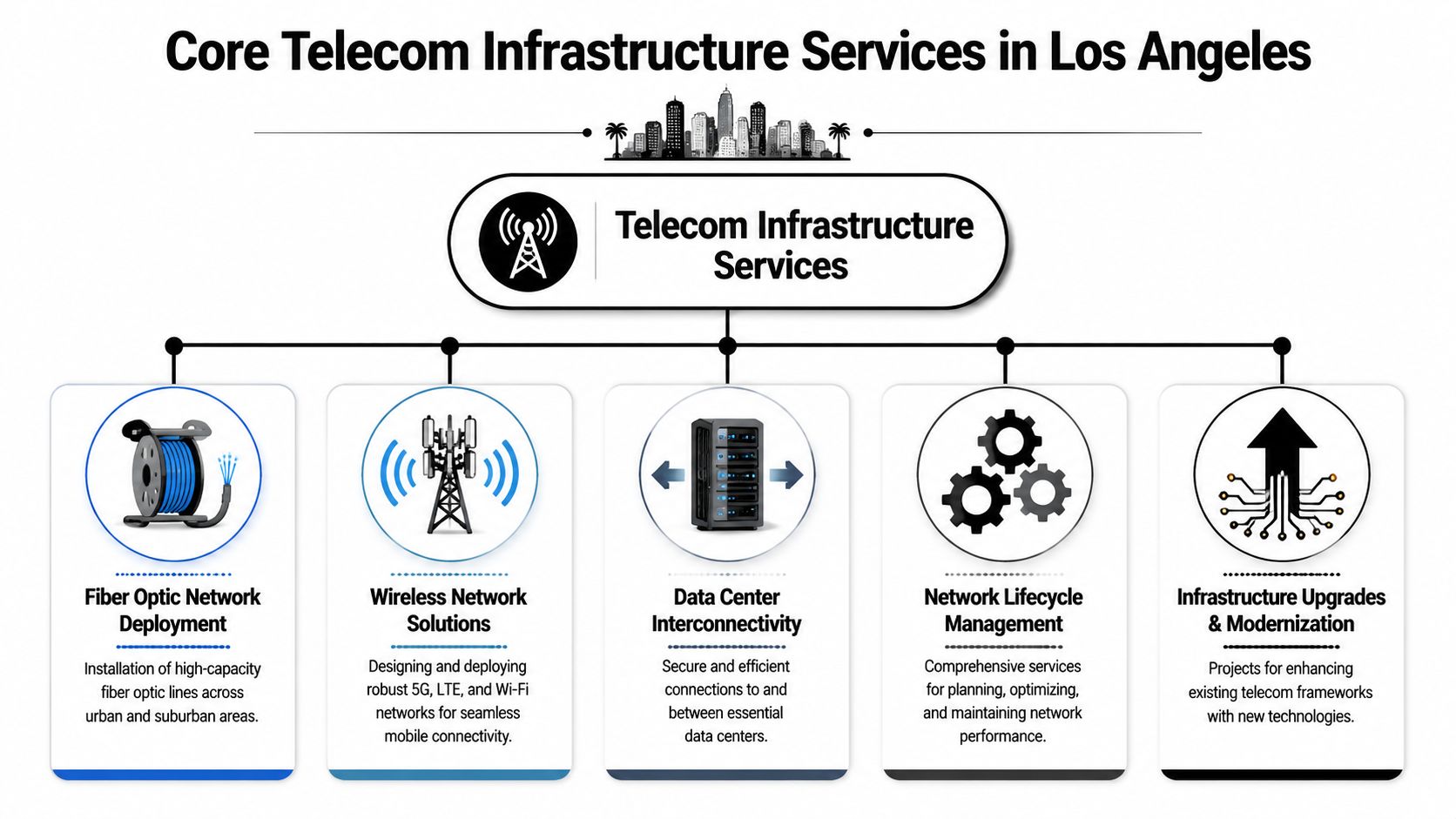 A diagram illustrating core telecom infrastructure services in Los Angeles, including fiber optics, wireless networks, and data centers.