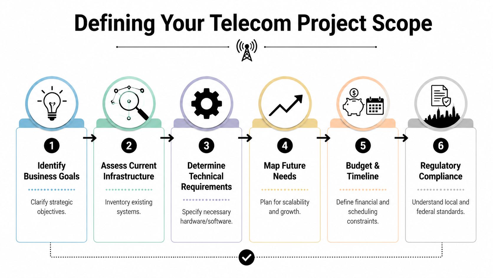 A six-step infographic guide detailing the essential process for defining a successful telecommunications project scope.