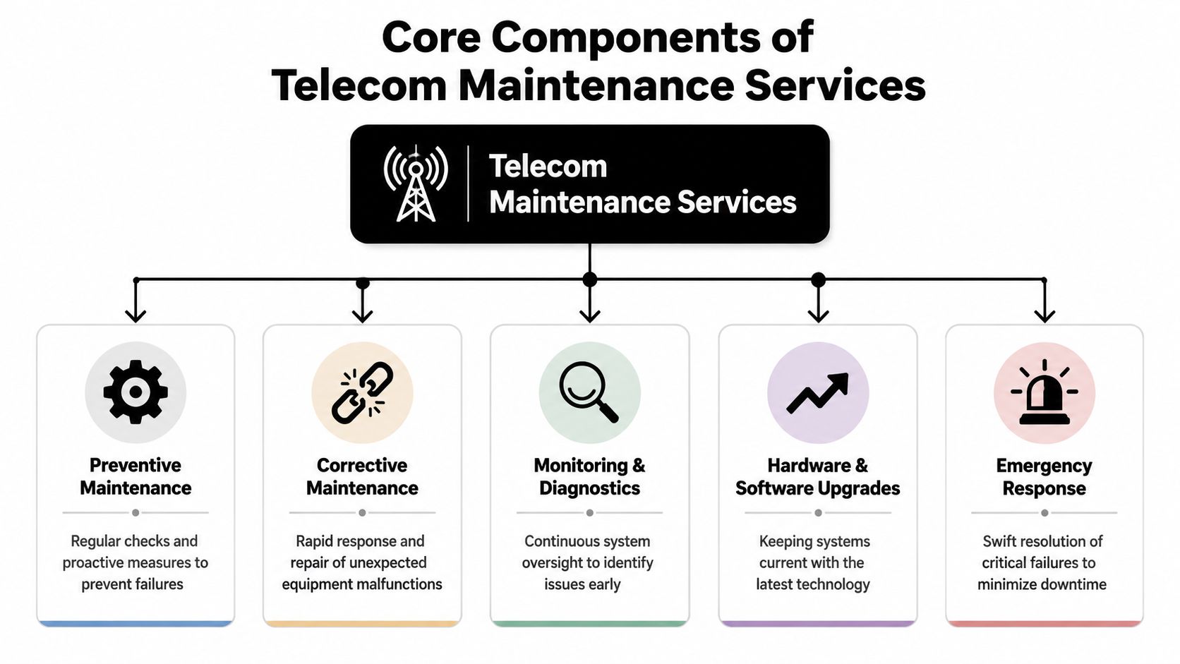 An infographic showing the five core components of professional telecom maintenance services, including preventative, corrective, and emergency response.