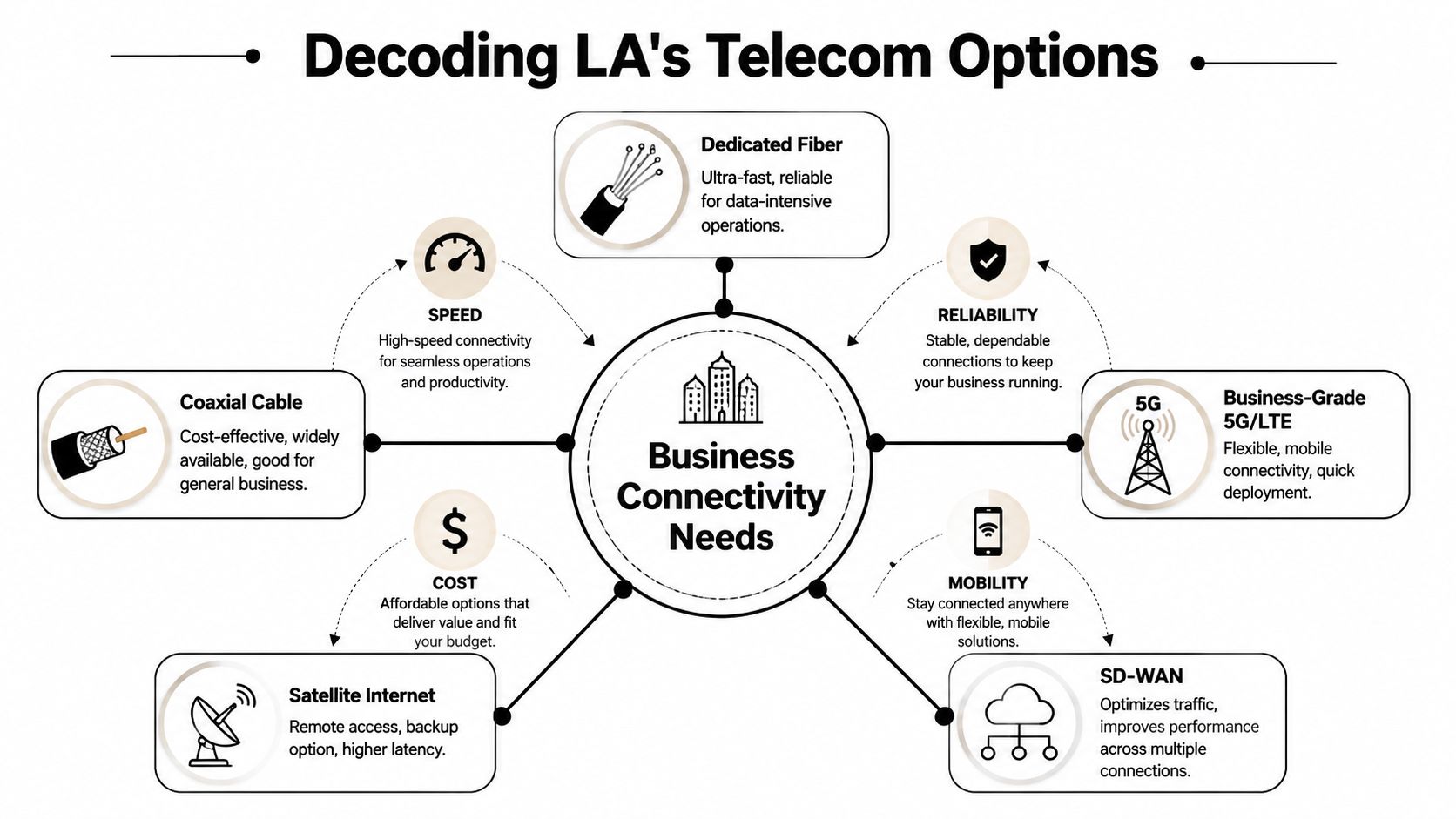 An infographic diagram explaining various business connectivity solutions and telecom options available in Los Angeles.