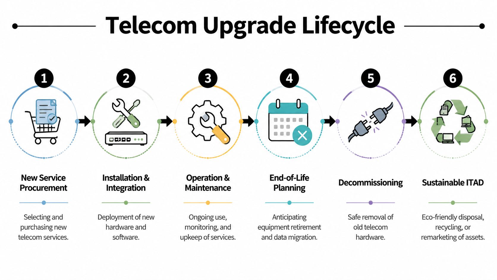 A six-step diagram illustrating the Telecom Upgrade Lifecycle process from service procurement to sustainable asset disposal.