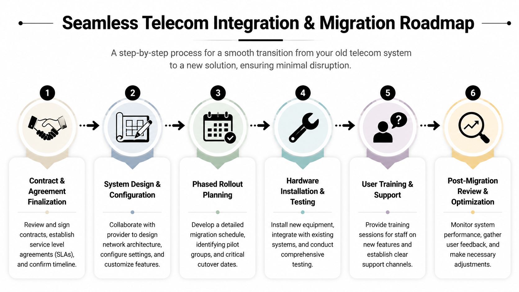 A flowchart showing a six-step roadmap for successful telecom system integration and migration for business operations.