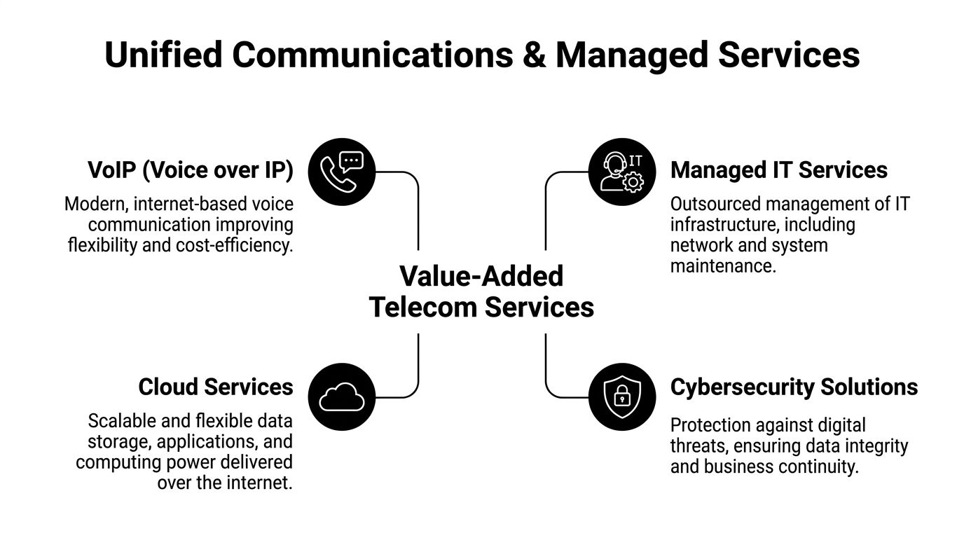A diagram illustrating value-added telecom services including VoIP, Managed IT Services, Cloud Services, and Cybersecurity Solutions.