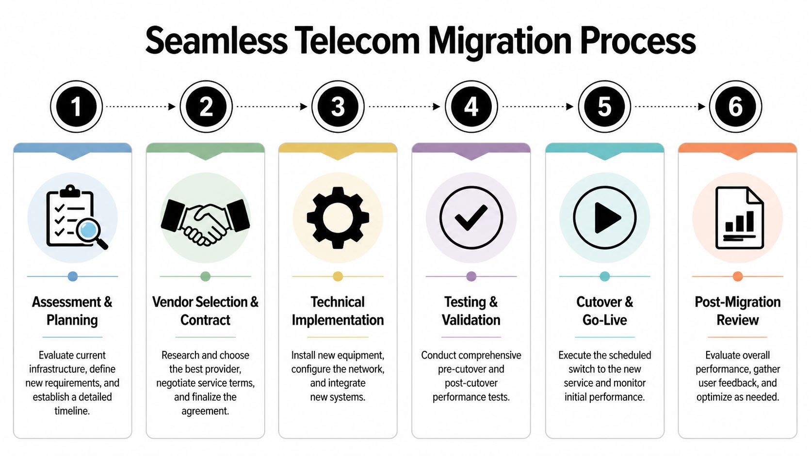 A six-step infographic illustrating the seamless process for telecommunications migration from assessment to final review.