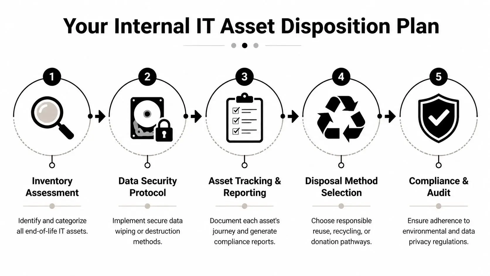 A five-step process chart for an internal IT asset disposition plan, focusing on security and environmental compliance.