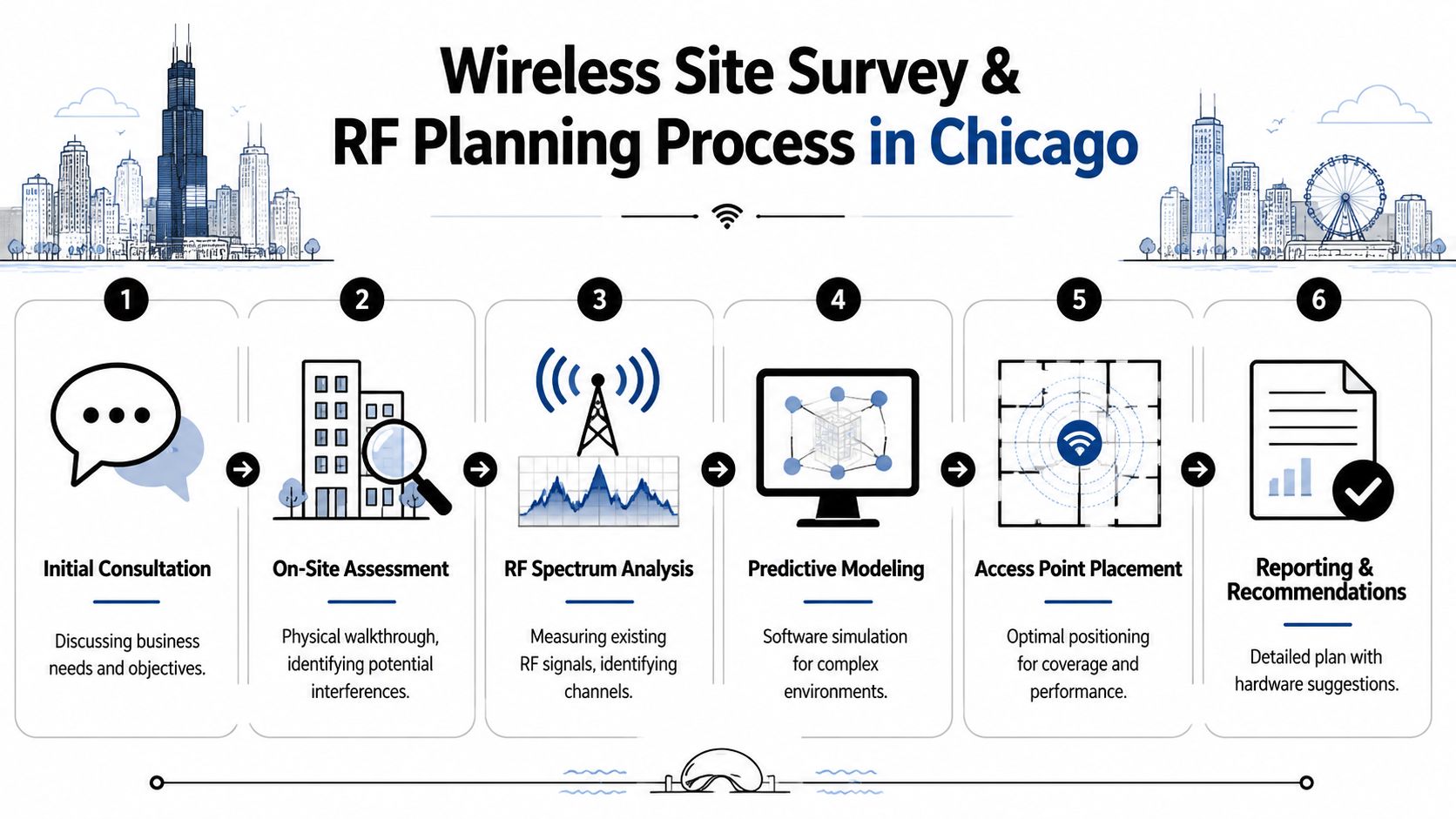 A six-step infographic illustrating the professional wireless site survey and RF planning process for businesses in Chicago.