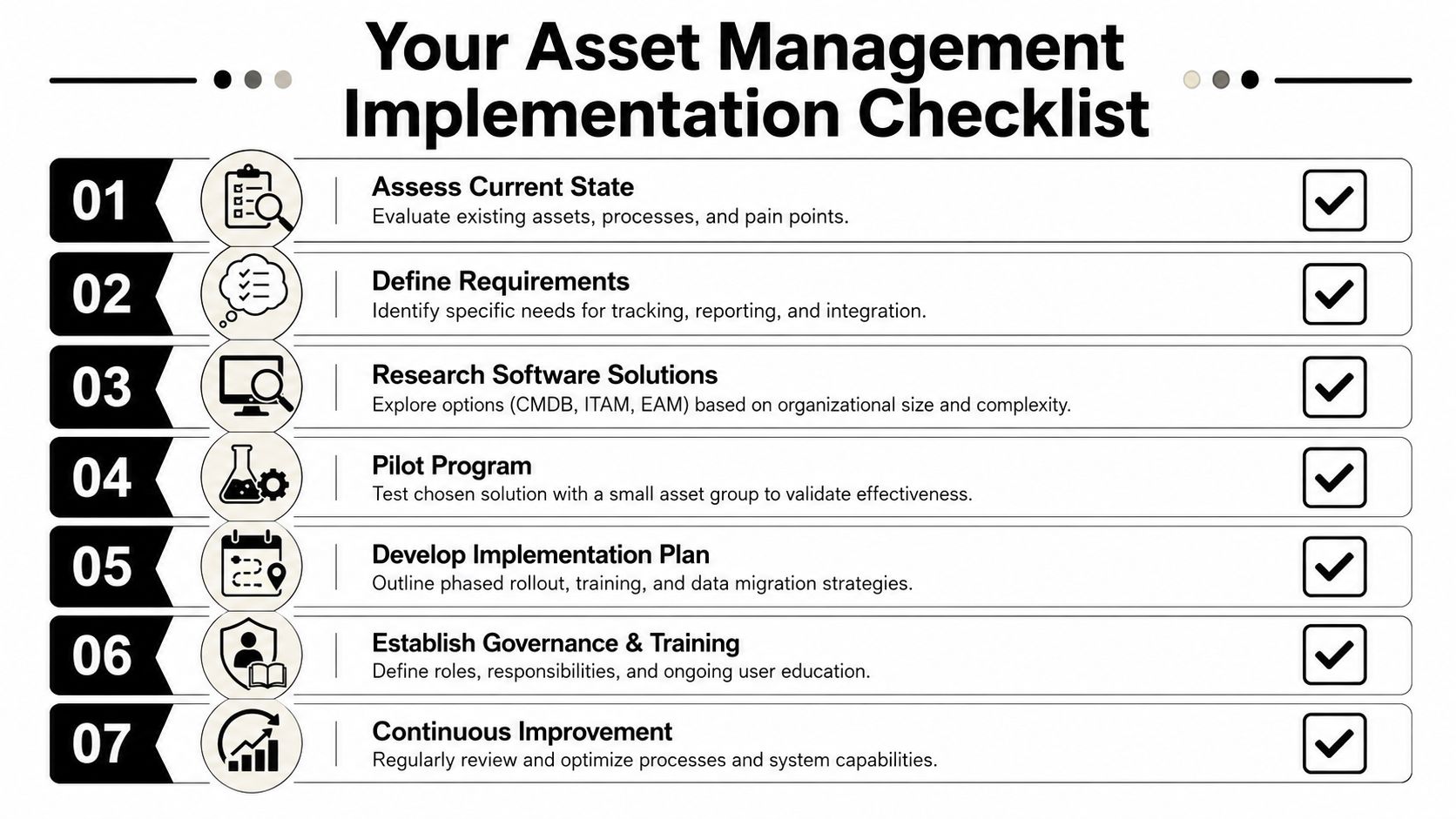 A seven-step checklist graphic for implementing an effective organizational asset management system and strategy.