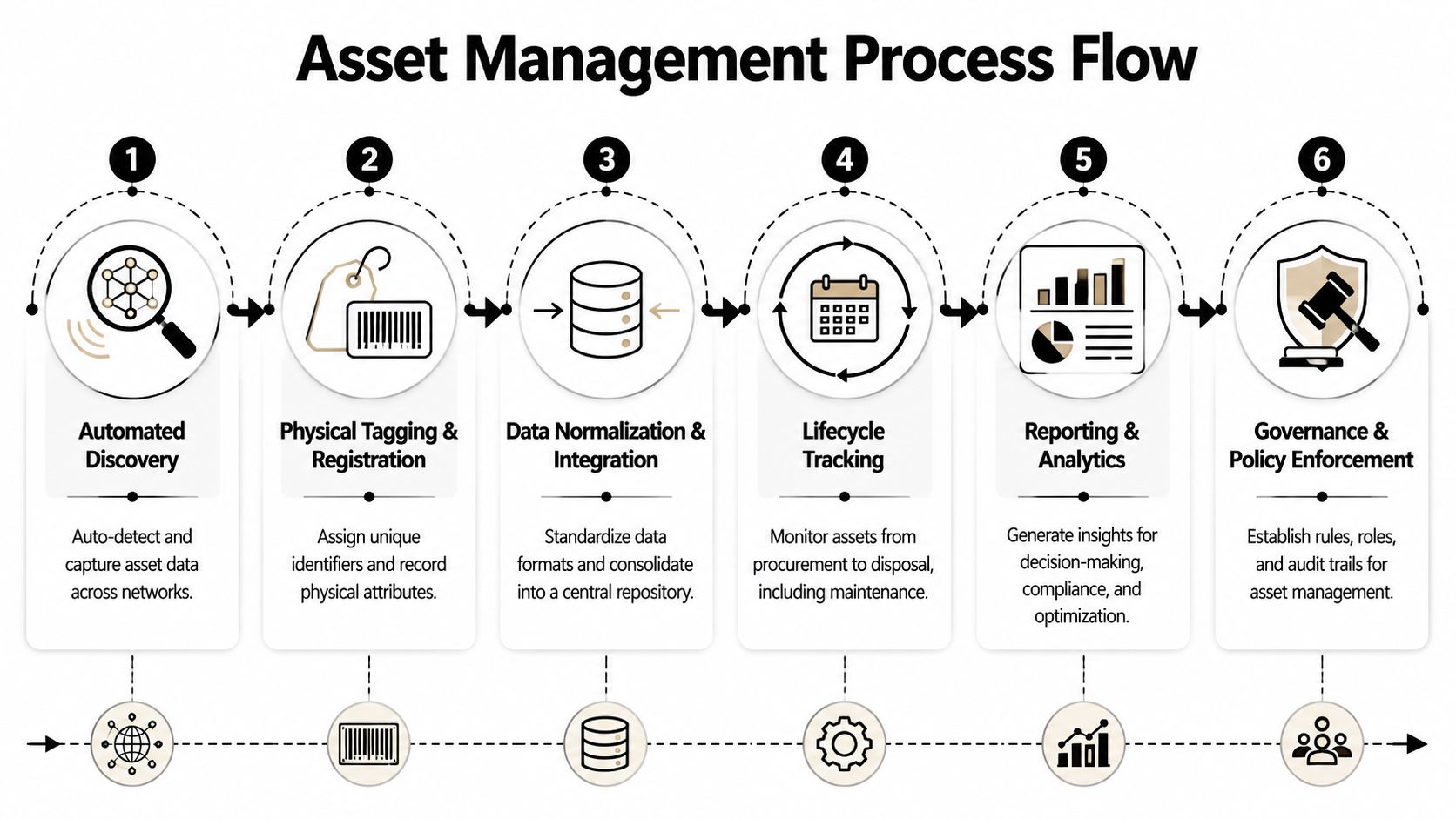 A six-step infographic showing the end-to-end asset inventory management process flow from discovery to governance.