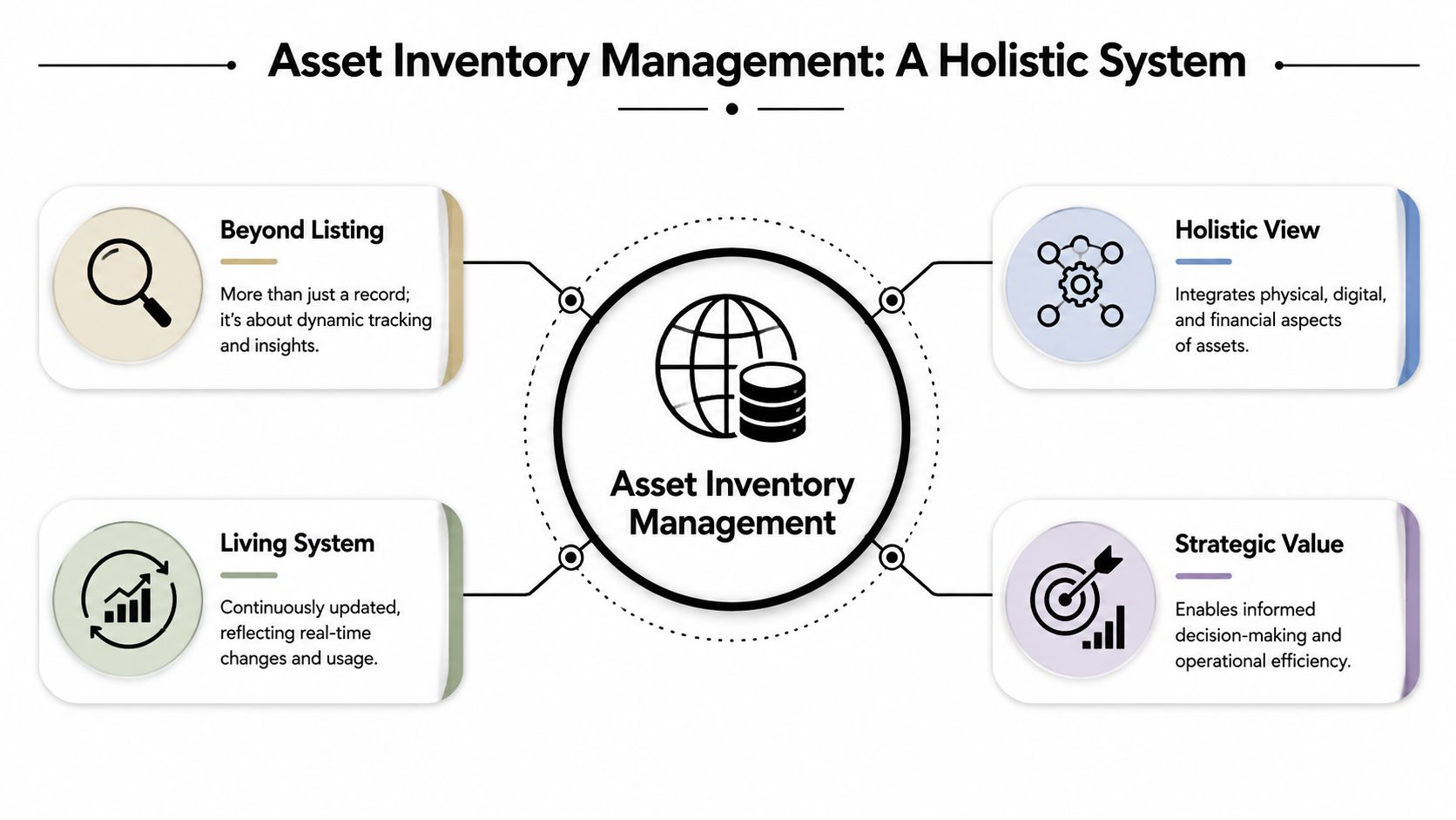A diagram illustrating the four key components of a holistic asset inventory management system for businesses.
